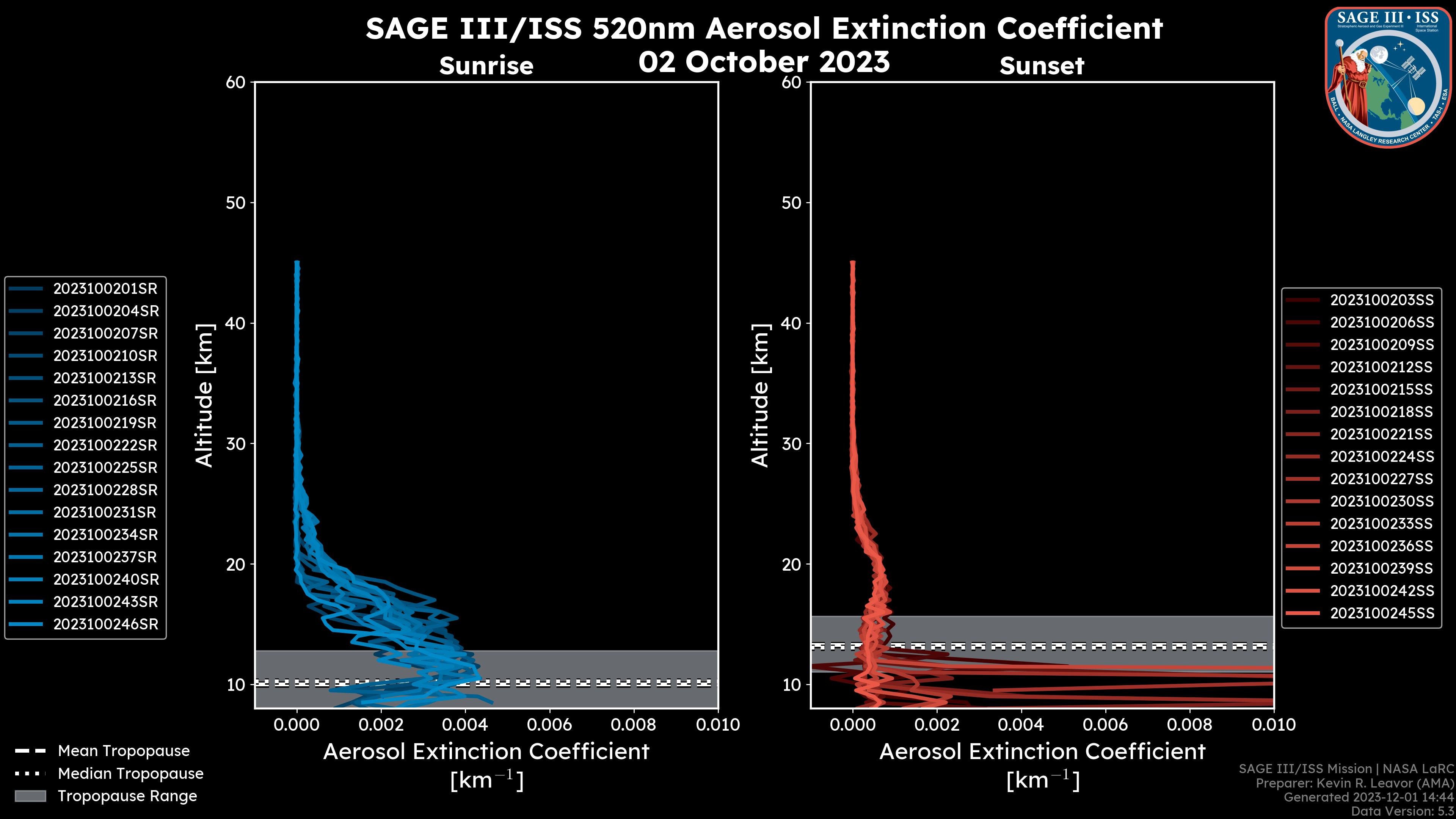 520nm Aerosol Extinction Coefficient