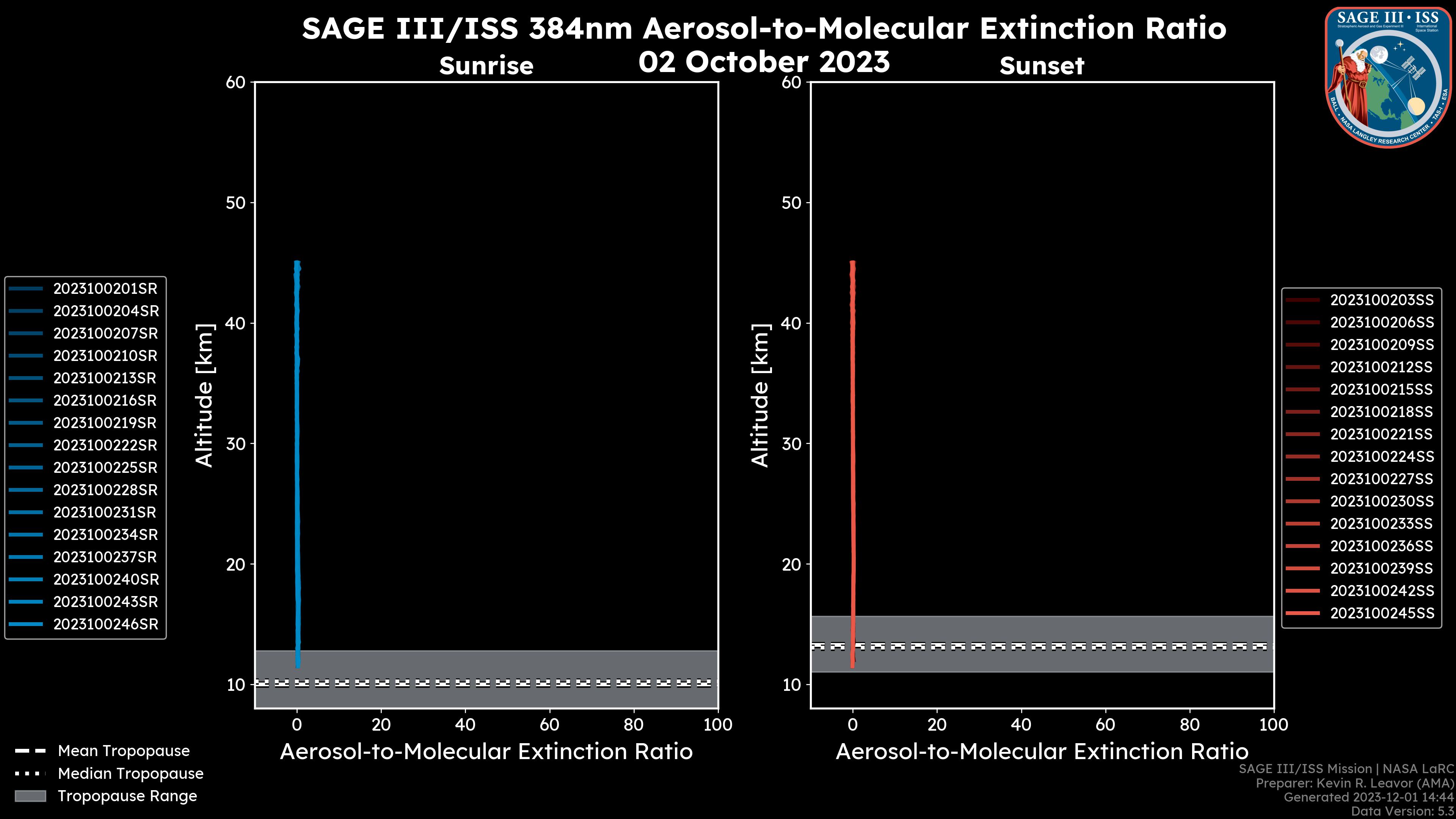 384nm Aerosol-to-Molecular Extinction Ratio