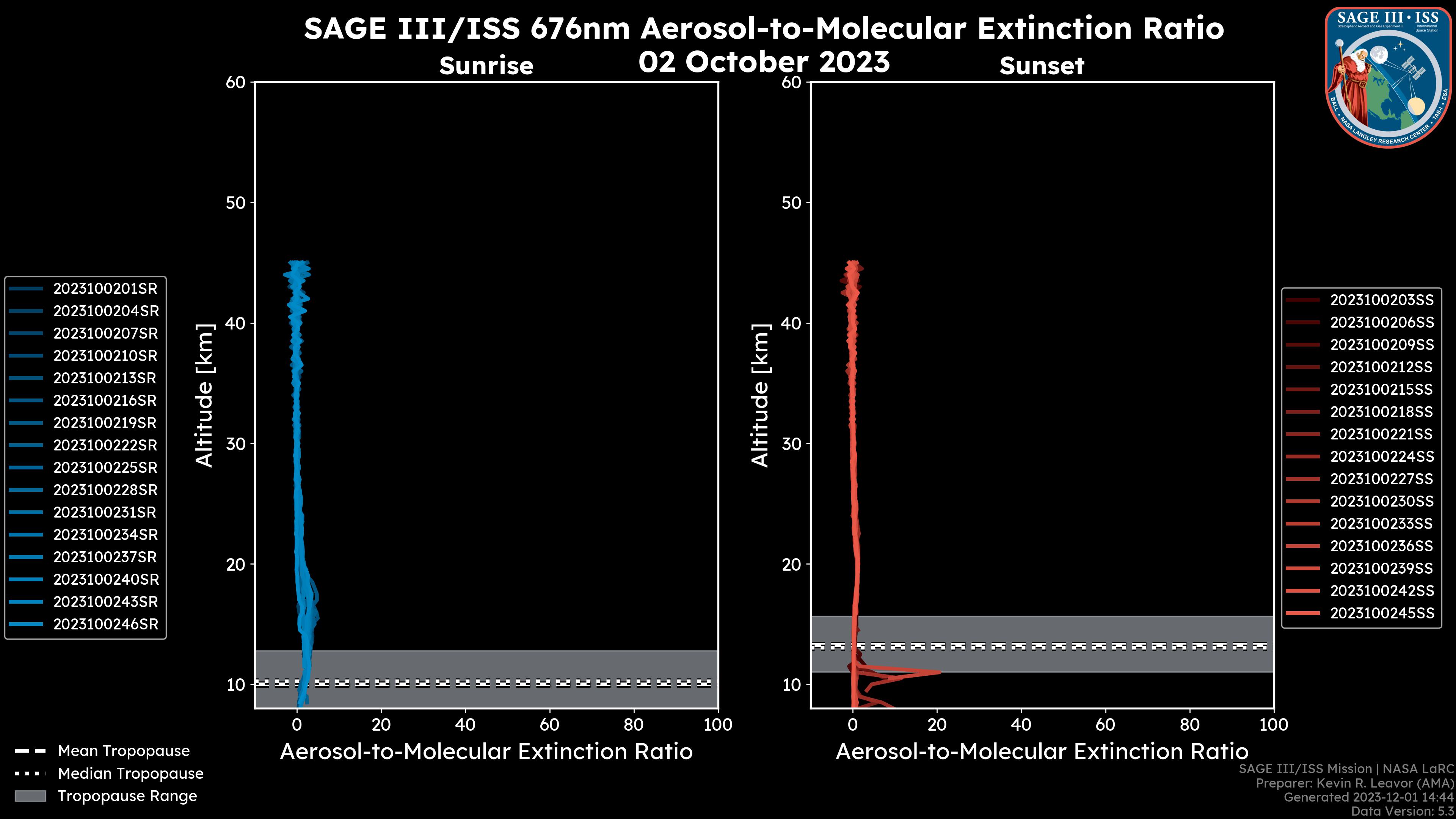676nm Aerosol-to-Molecular Extinction Ratio