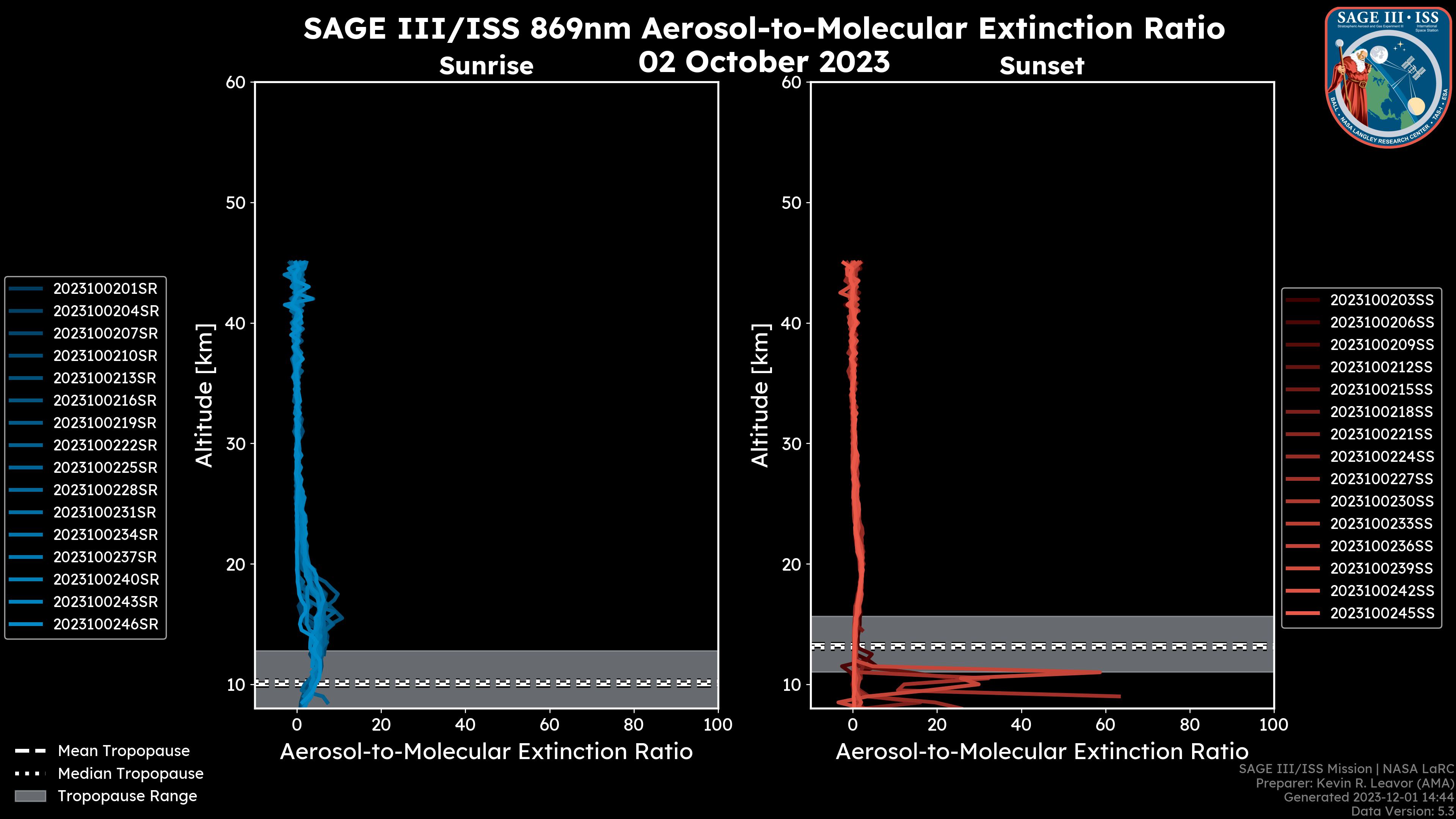 869nm Aerosol-to-Molecular Extinction Ratio