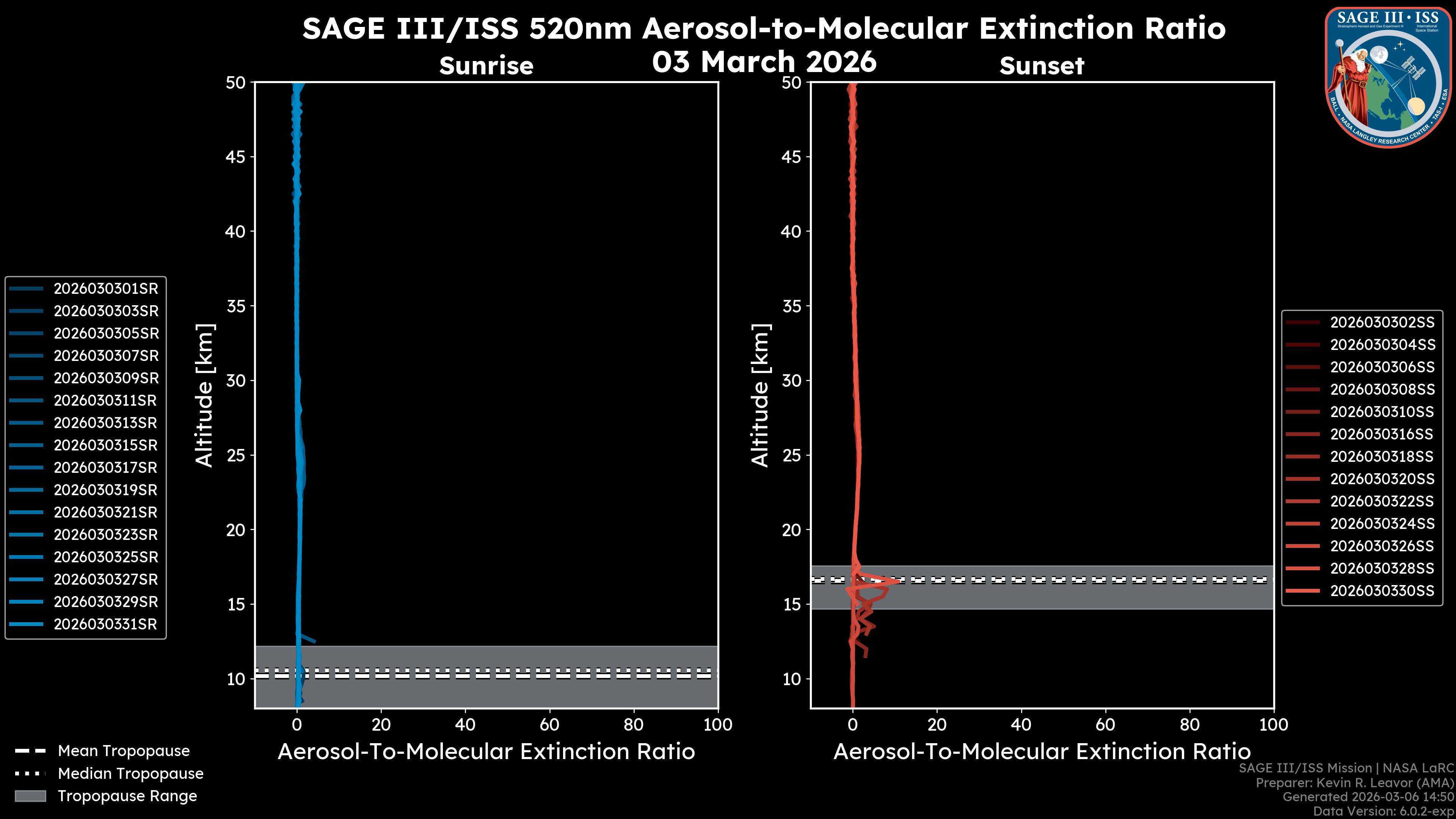 520nm Aerosol-to-Molecular Extinction Ratio