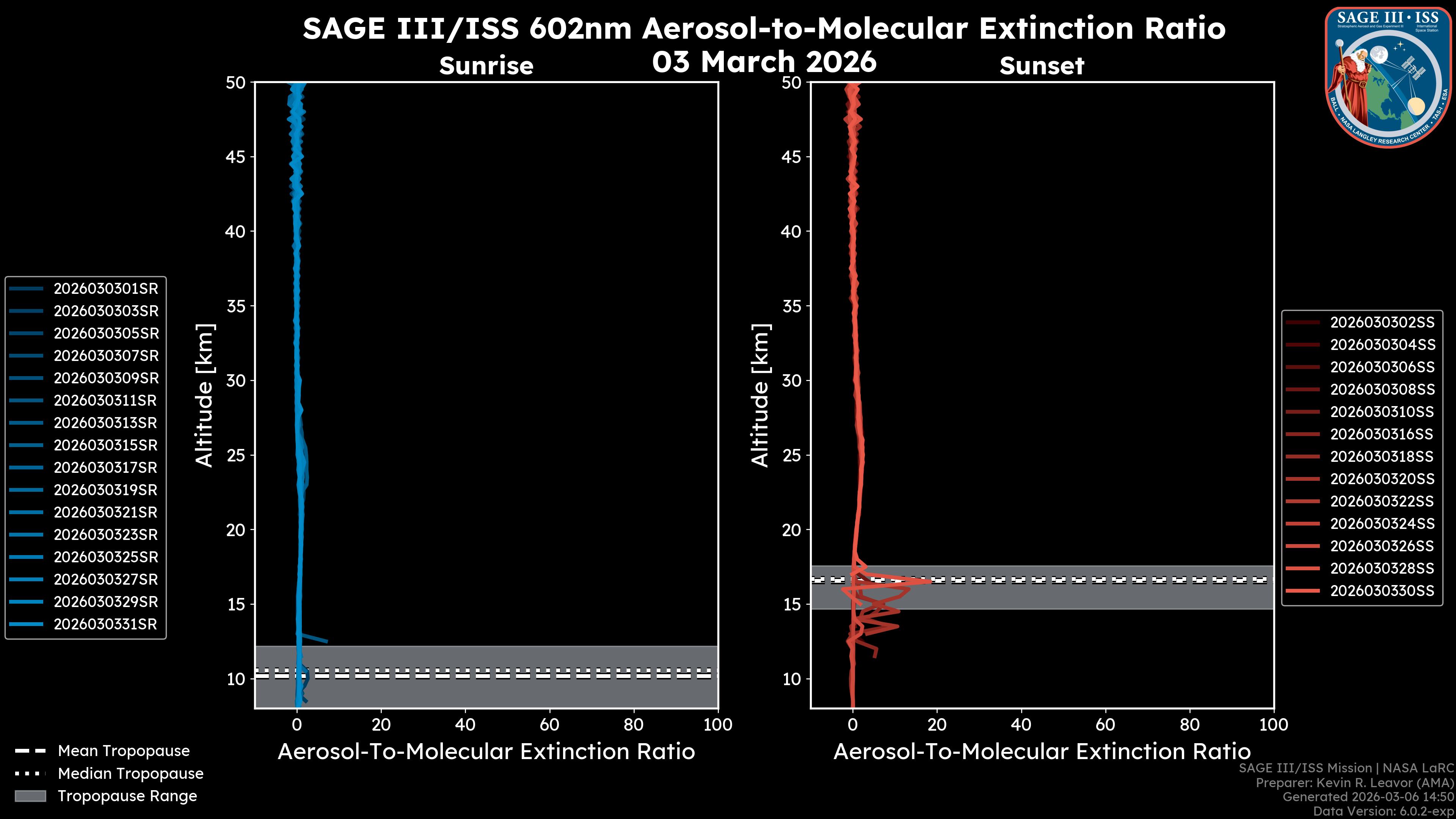 602nm Aerosol-to-Molecular Extinction Ratio