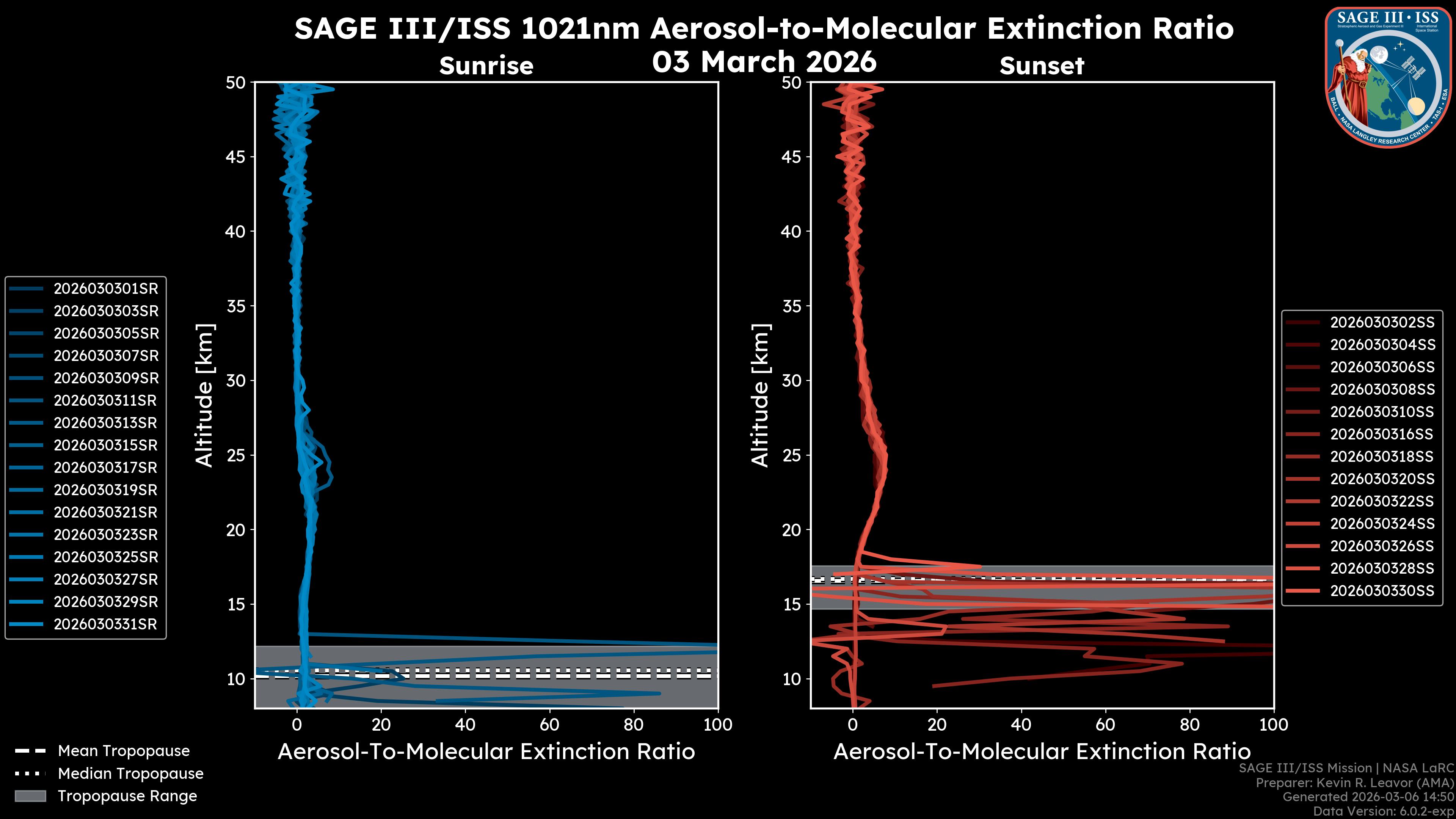 1021nm Aerosol-to-Molecular Extinction Ratio