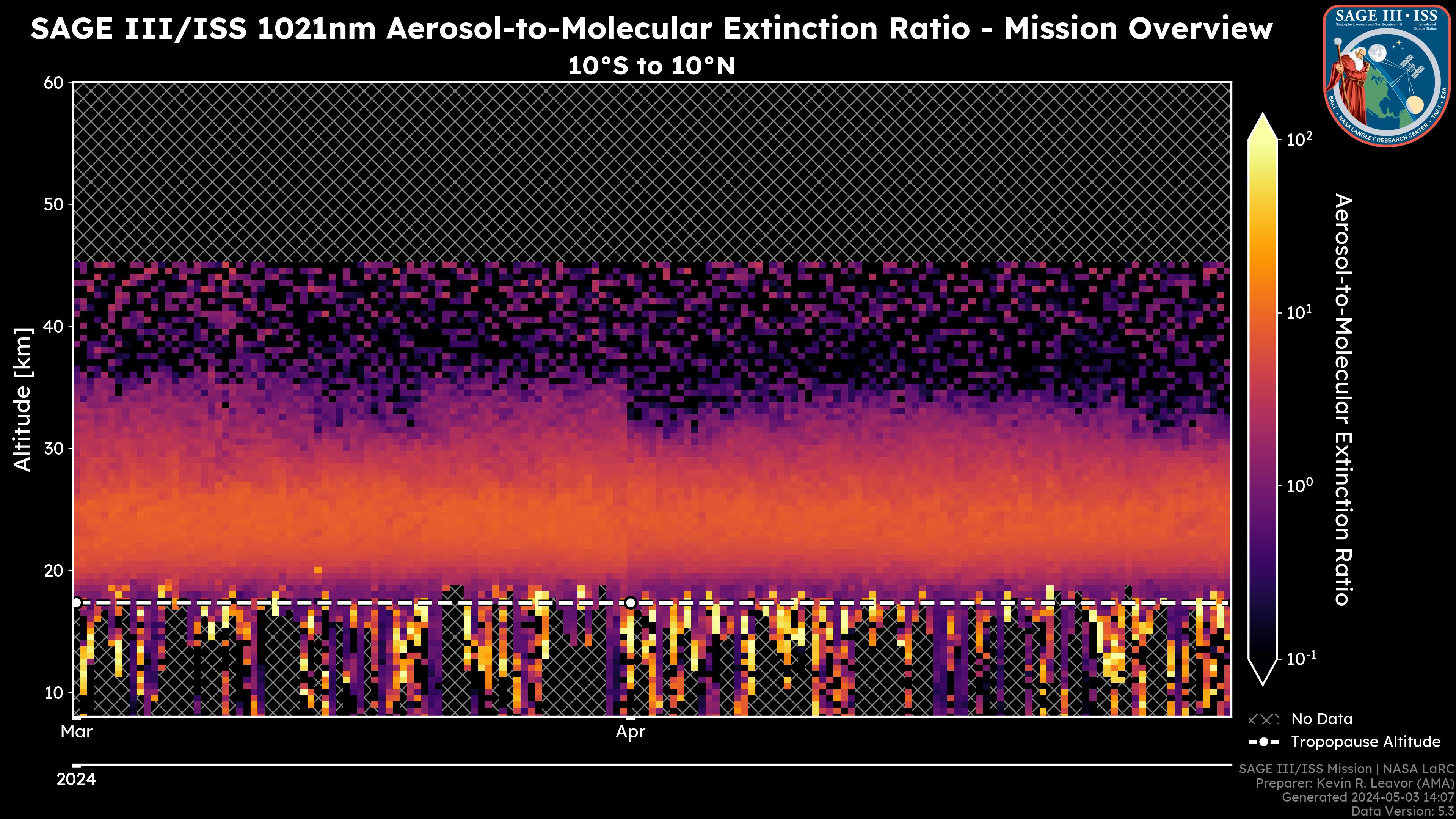 1021nm Aerosol-to-Molecular Extinction Ratio