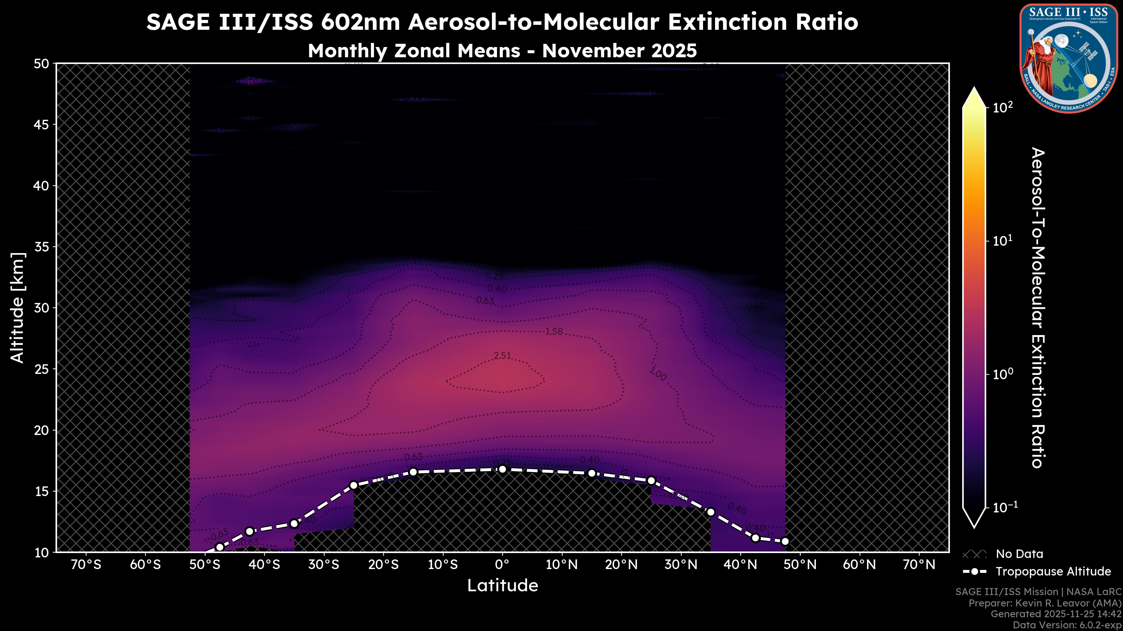 602nm Aerosol-to-Molecular Extinction Ratio