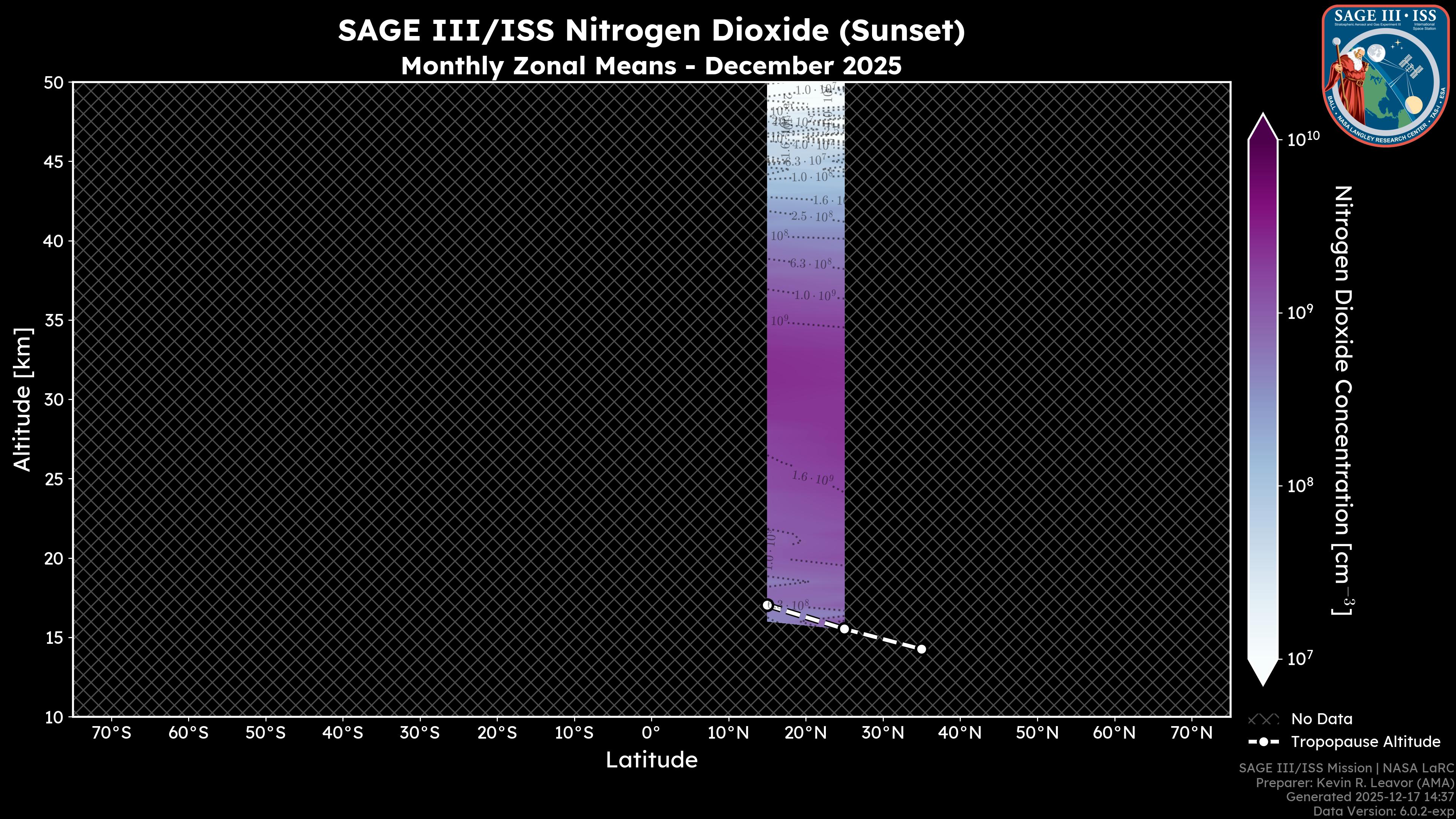 Nitrogen Dioxide - Sunset