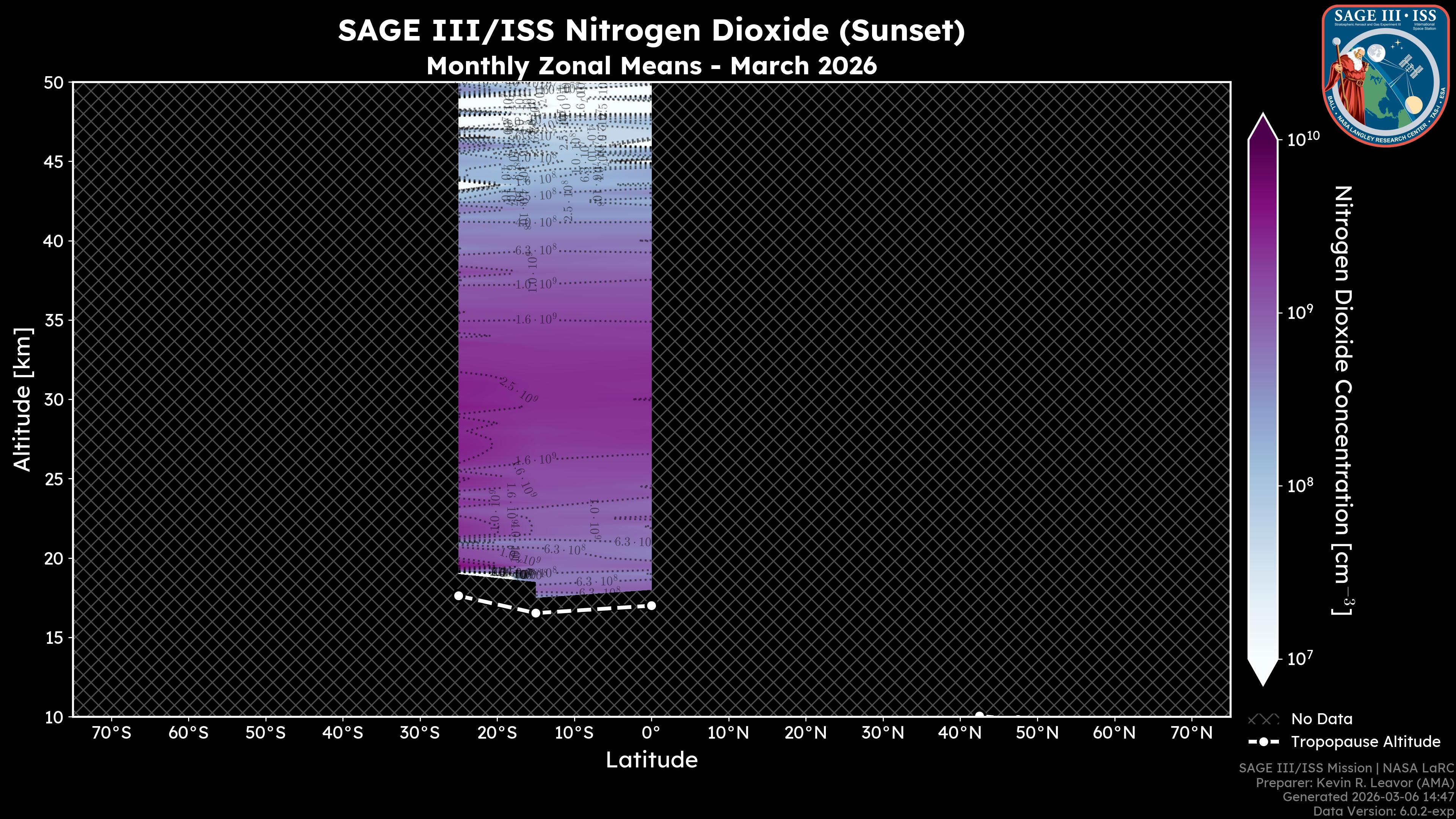 Nitrogen Dioxide - Sunset