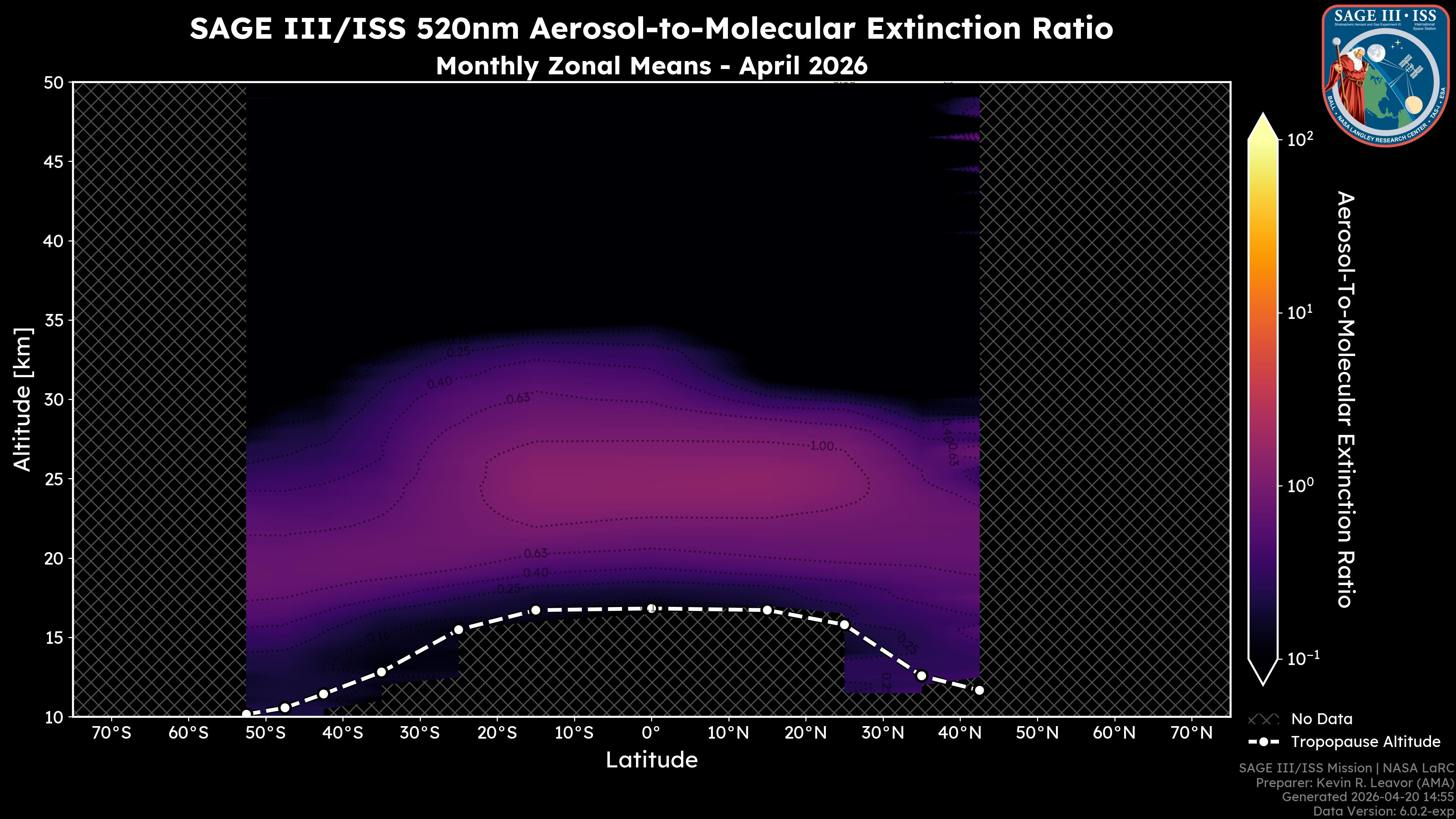 520nm Aerosol-to-Molecular Extinction Ratio