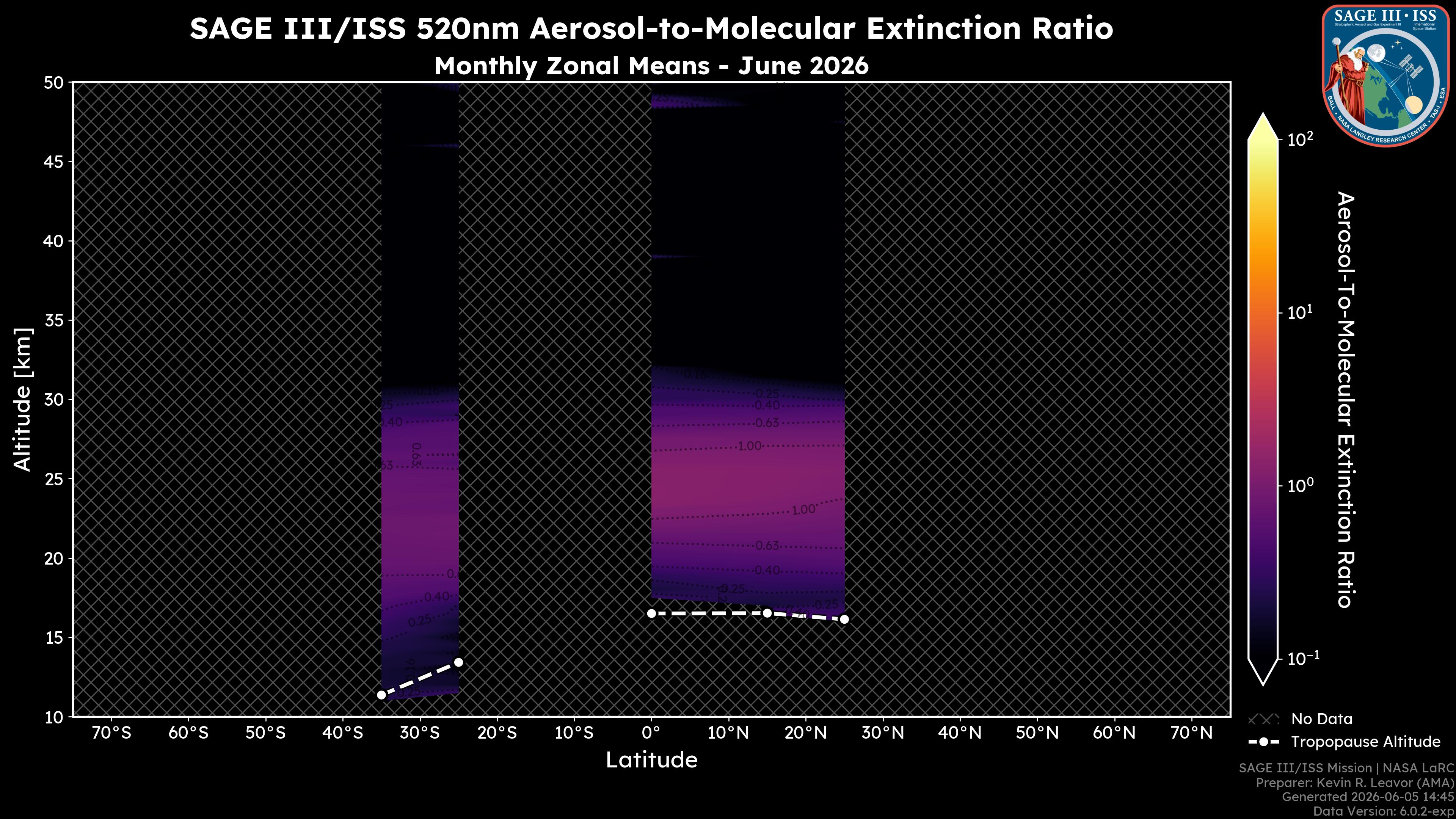 520nm Aerosol-to-Molecular Extinction Ratio
