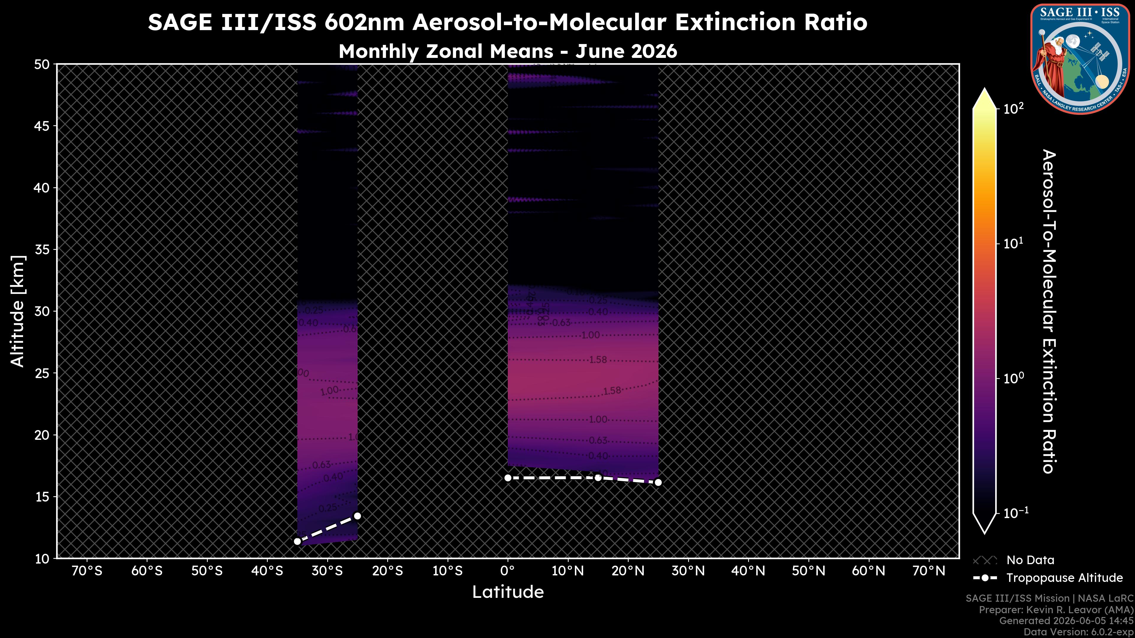 602nm Aerosol-to-Molecular Extinction Ratio