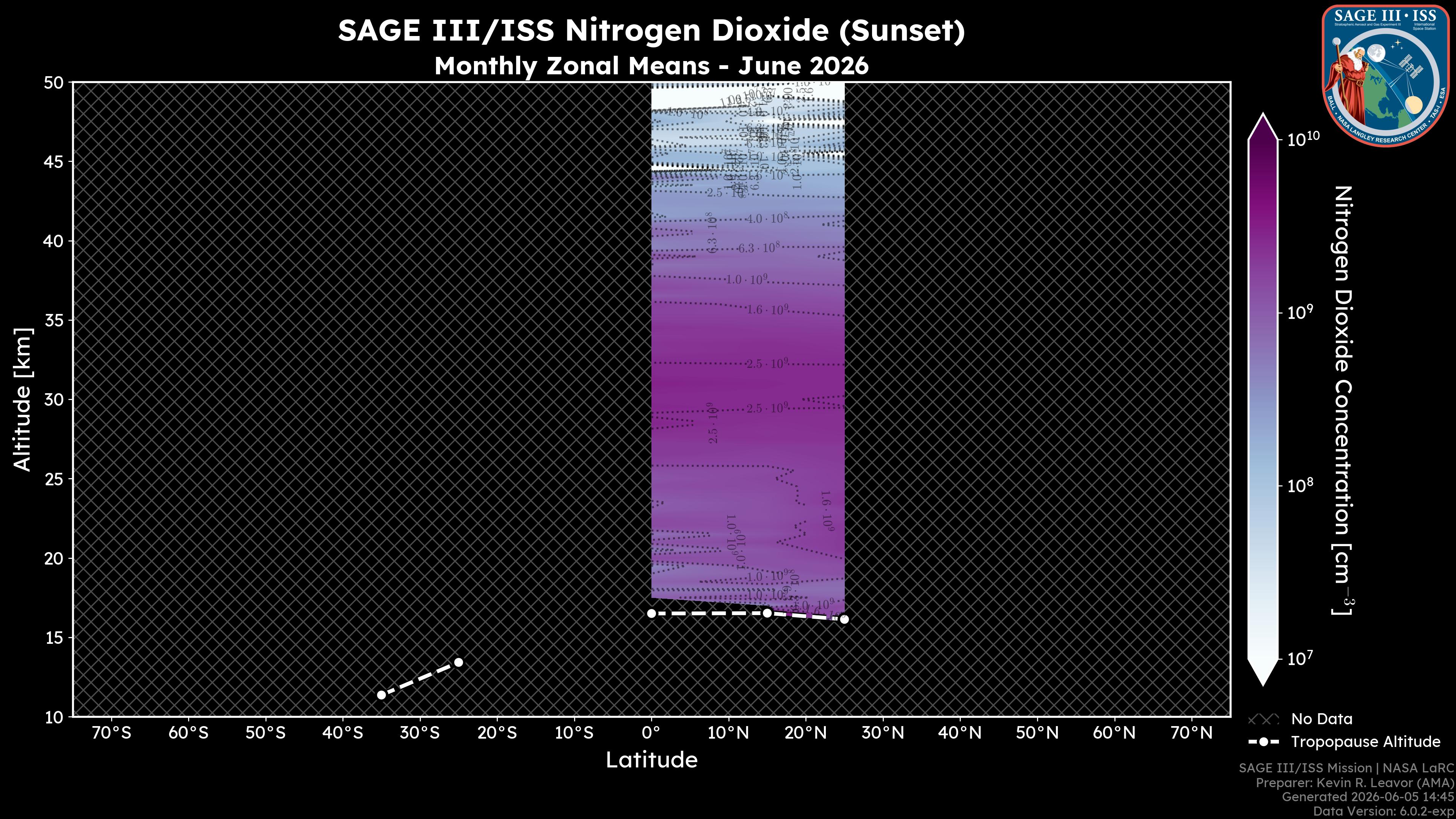 Nitrogen Dioxide - Sunset