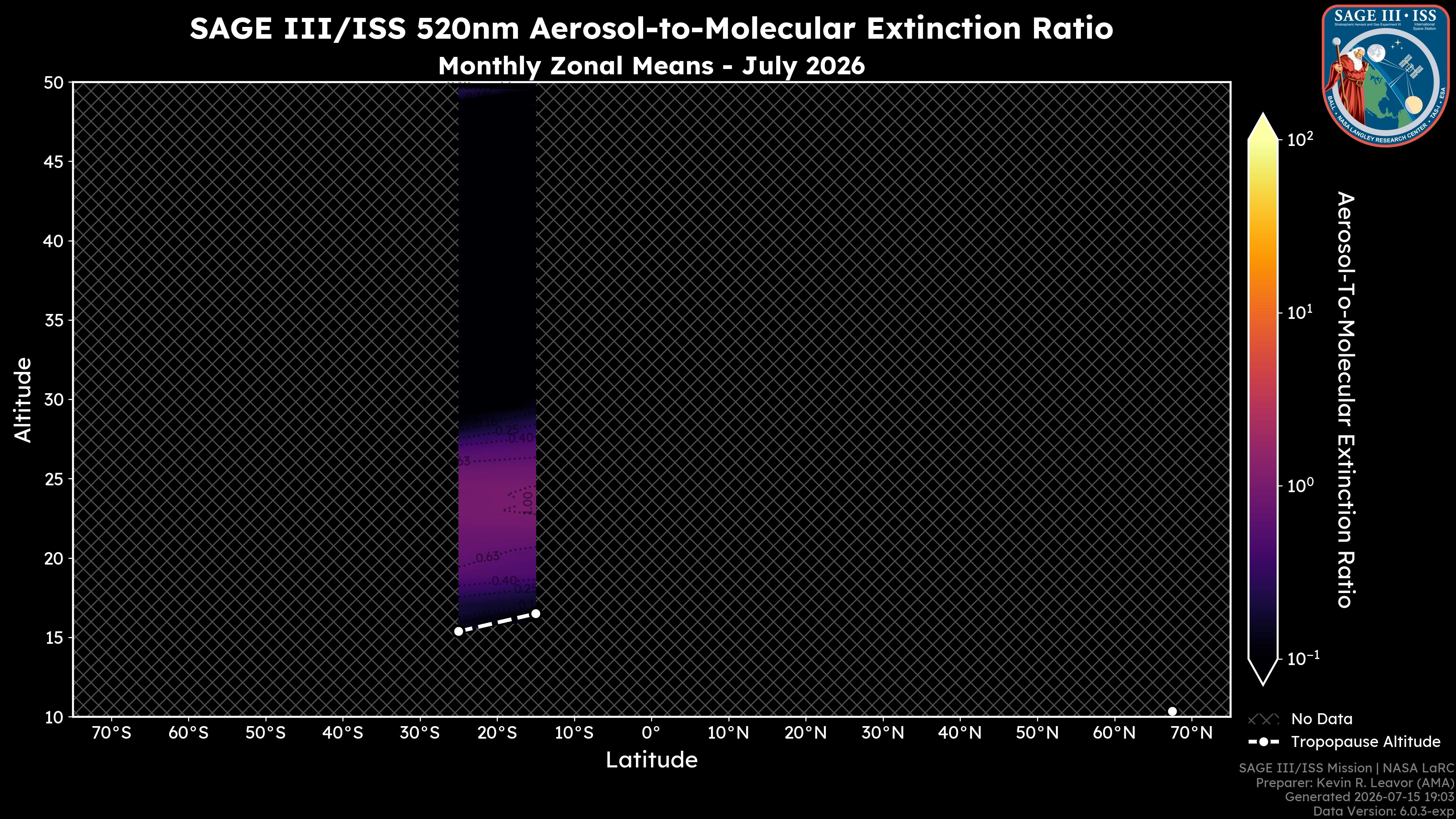 520nm Aerosol-to-Molecular Extinction Ratio