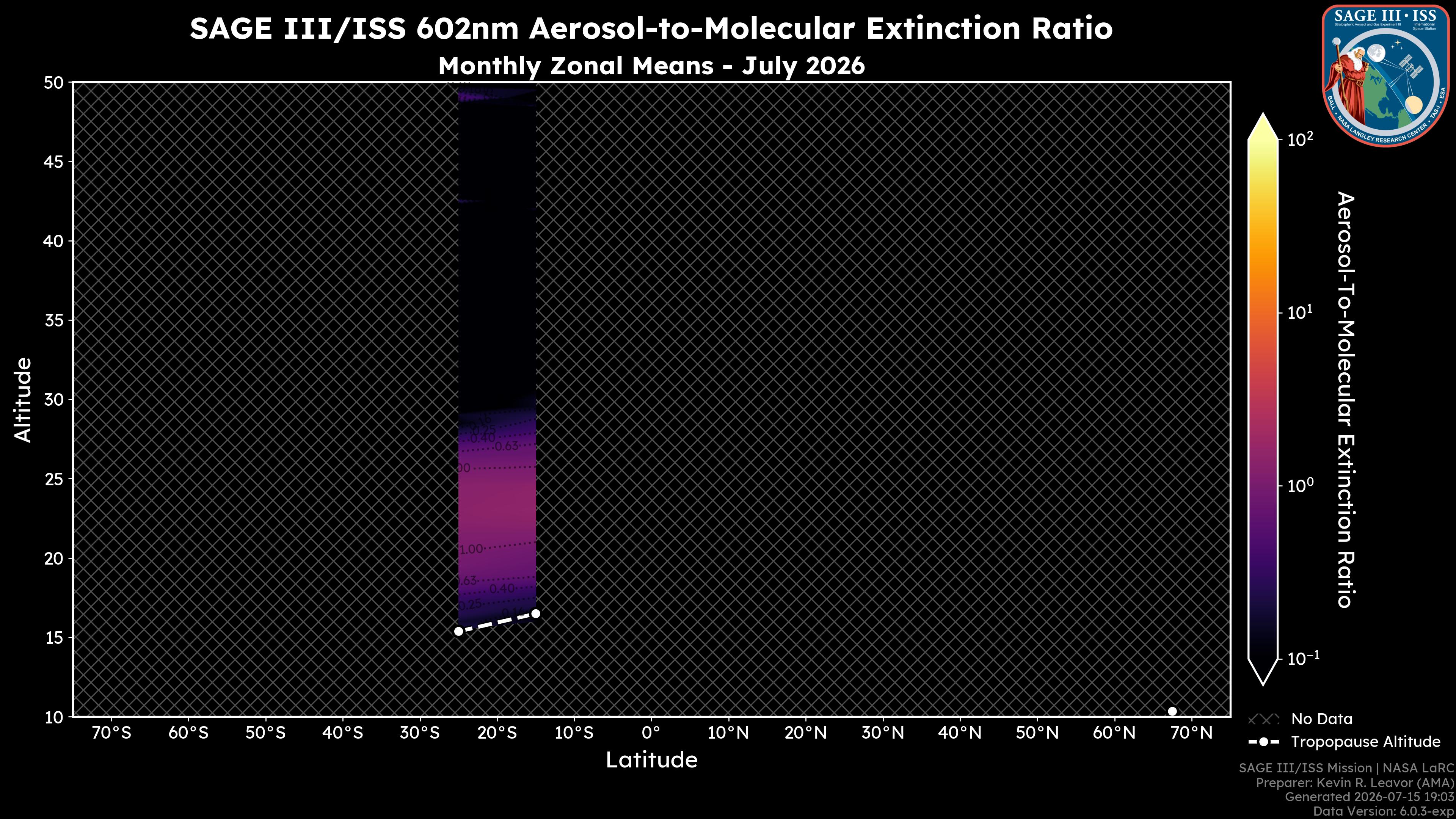 602nm Aerosol-to-Molecular Extinction Ratio