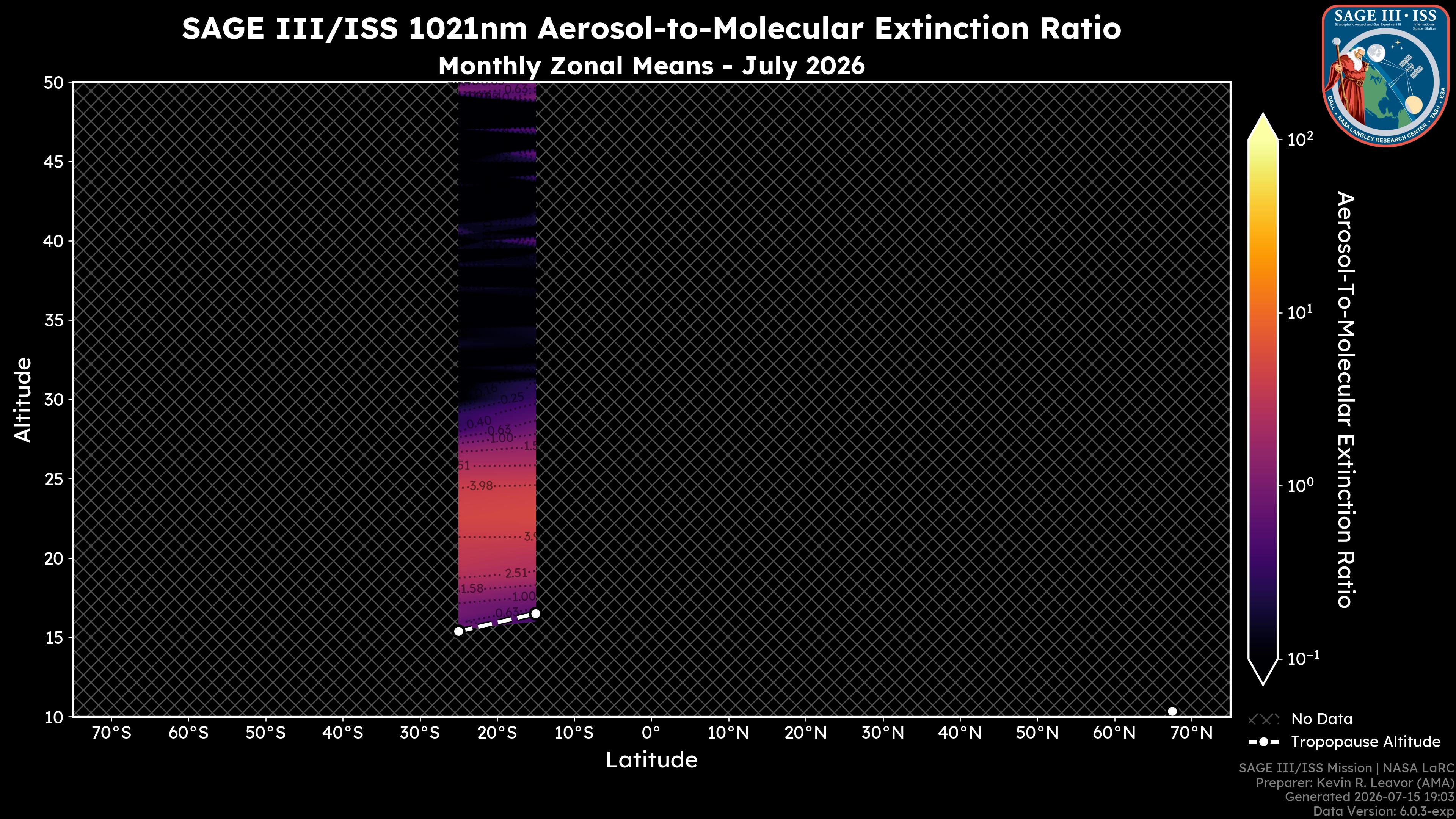 1021nm Aerosol-to-Molecular Extinction Ratio