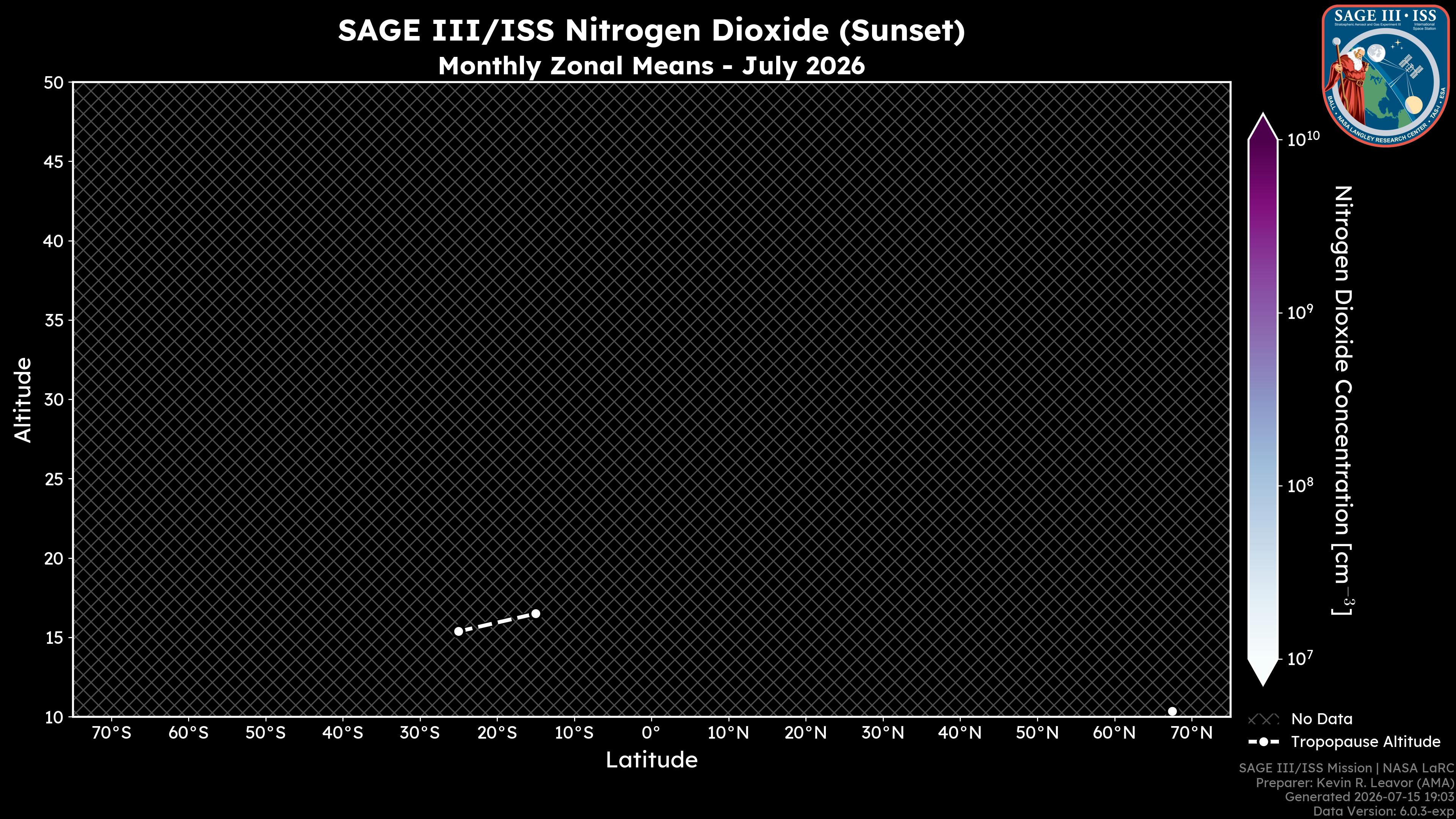 Nitrogen Dioxide - Sunset