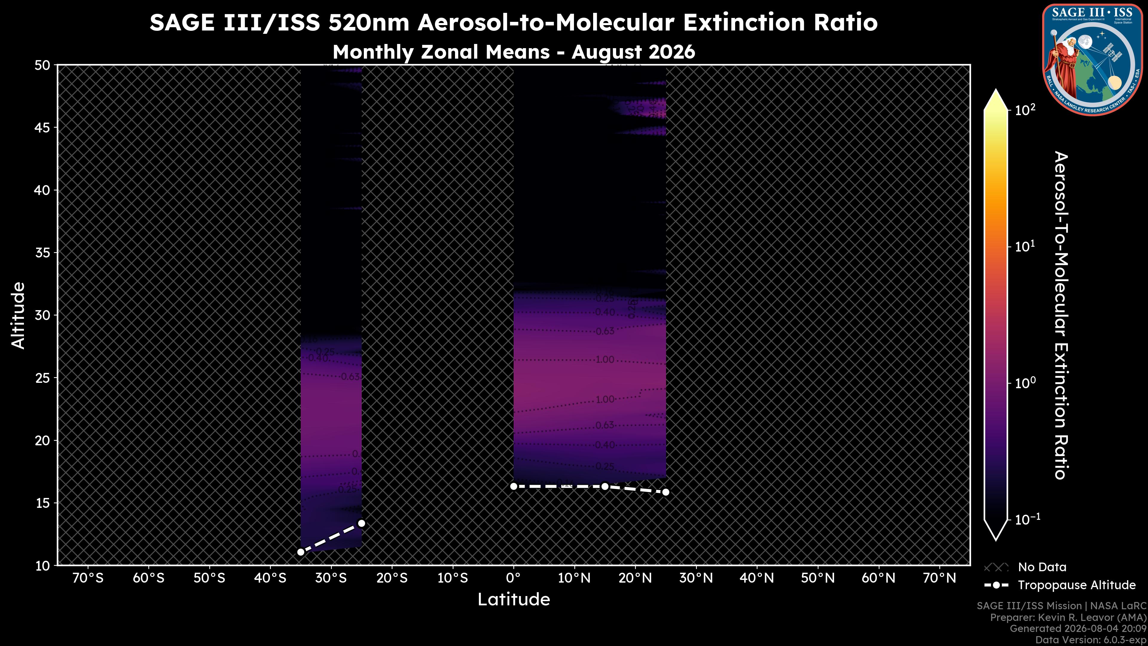 520nm Aerosol-to-Molecular Extinction Ratio