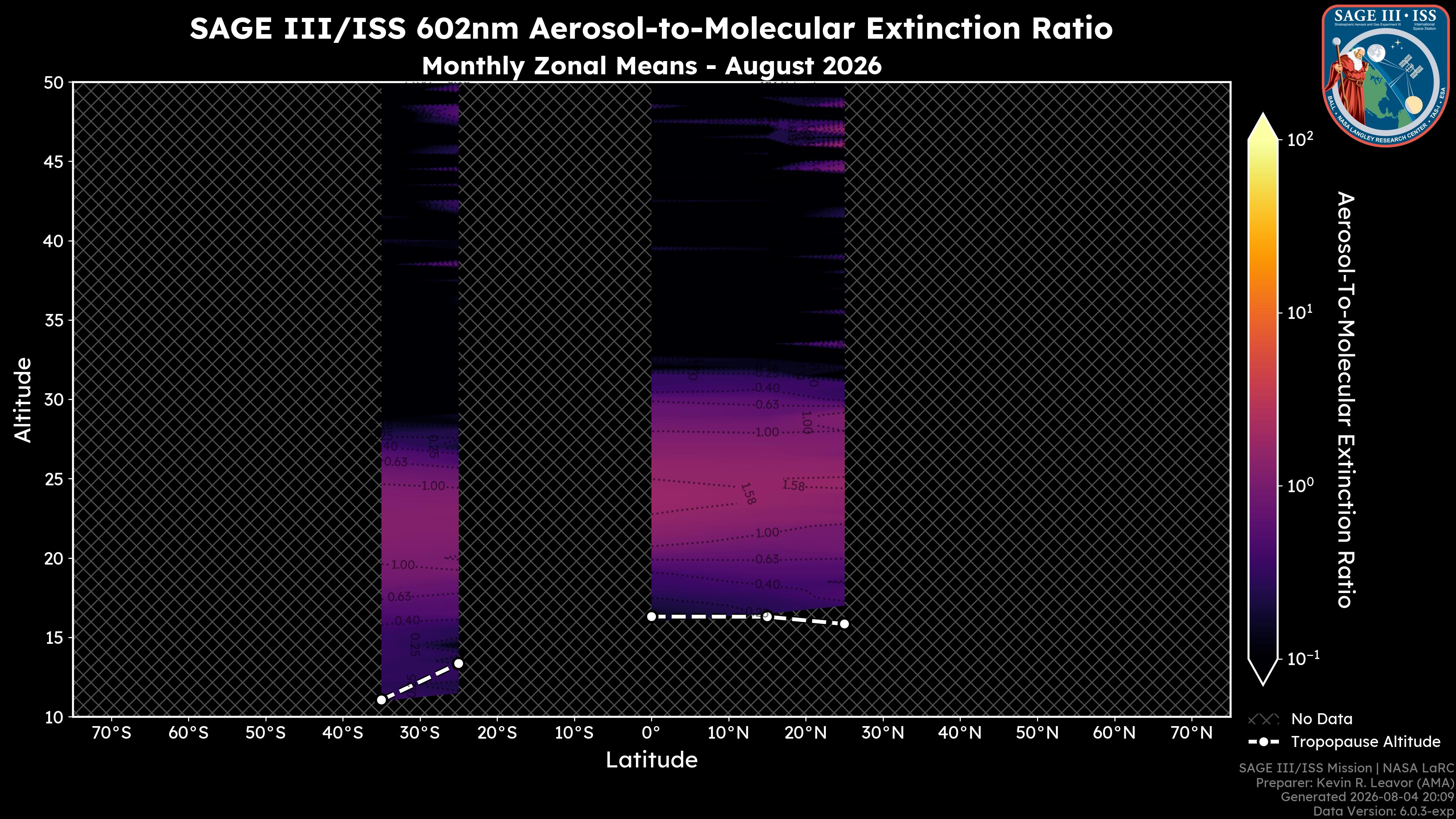 602nm Aerosol-to-Molecular Extinction Ratio