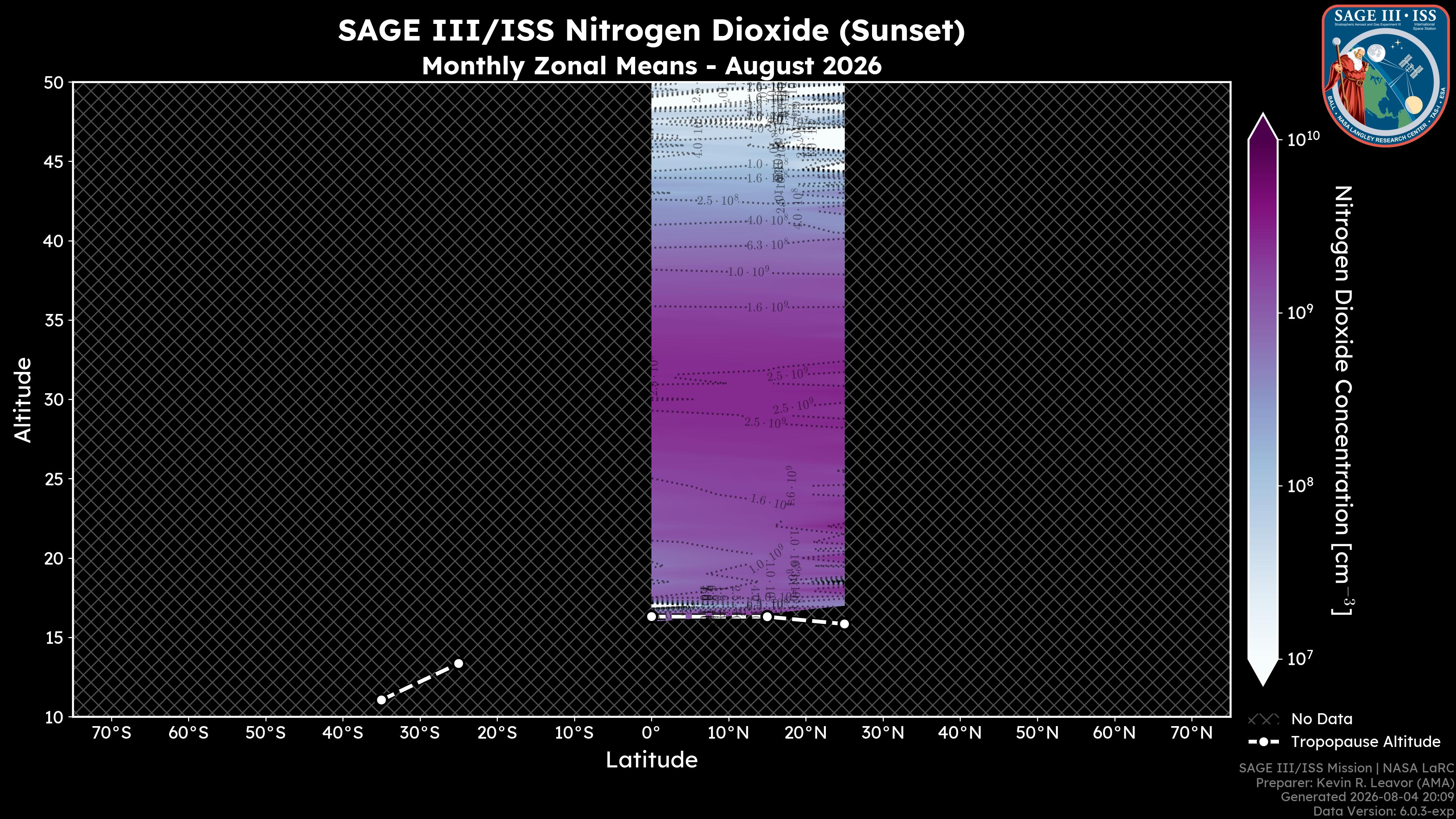 Nitrogen Dioxide - Sunset