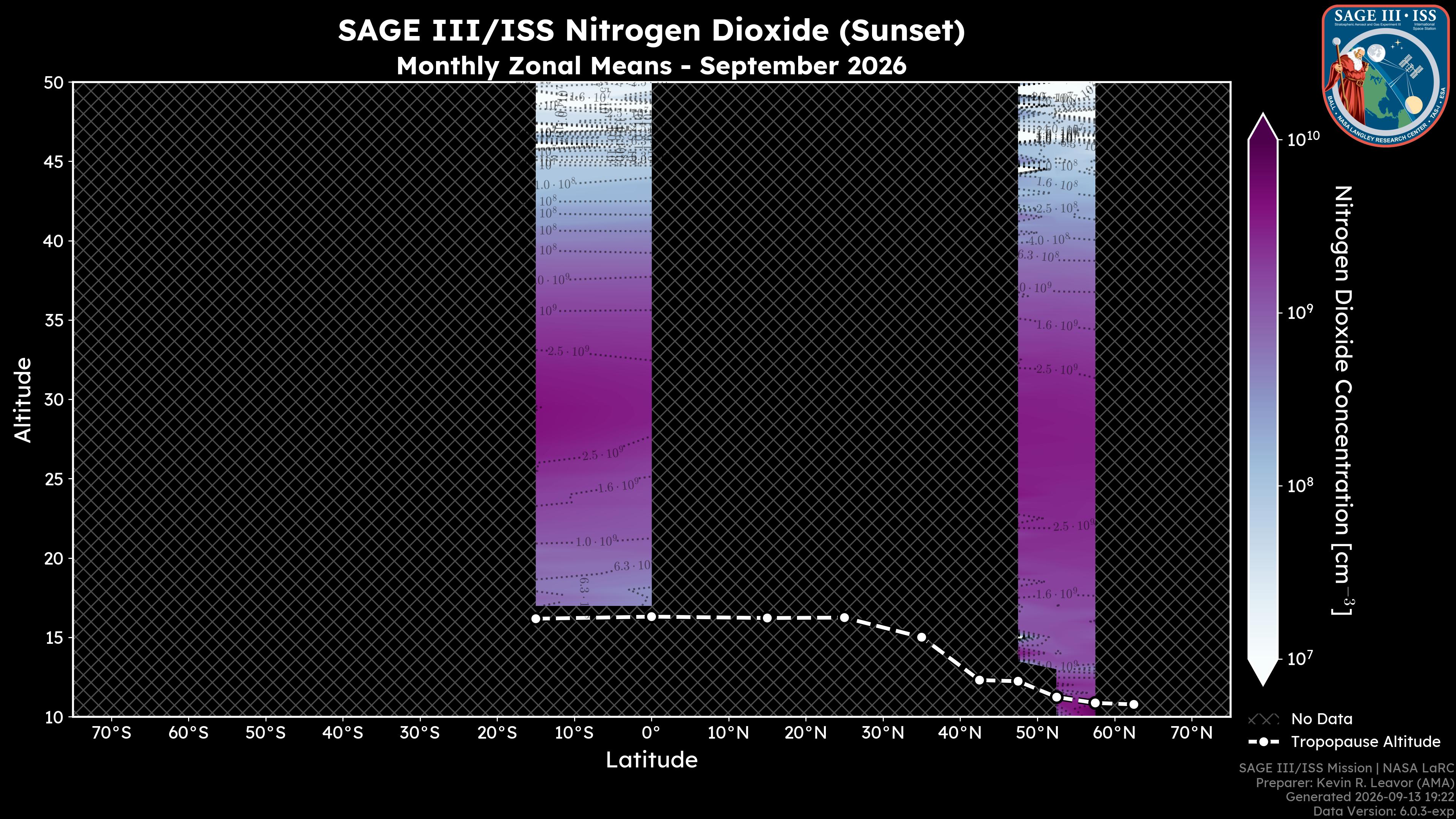 Nitrogen Dioxide - Sunset