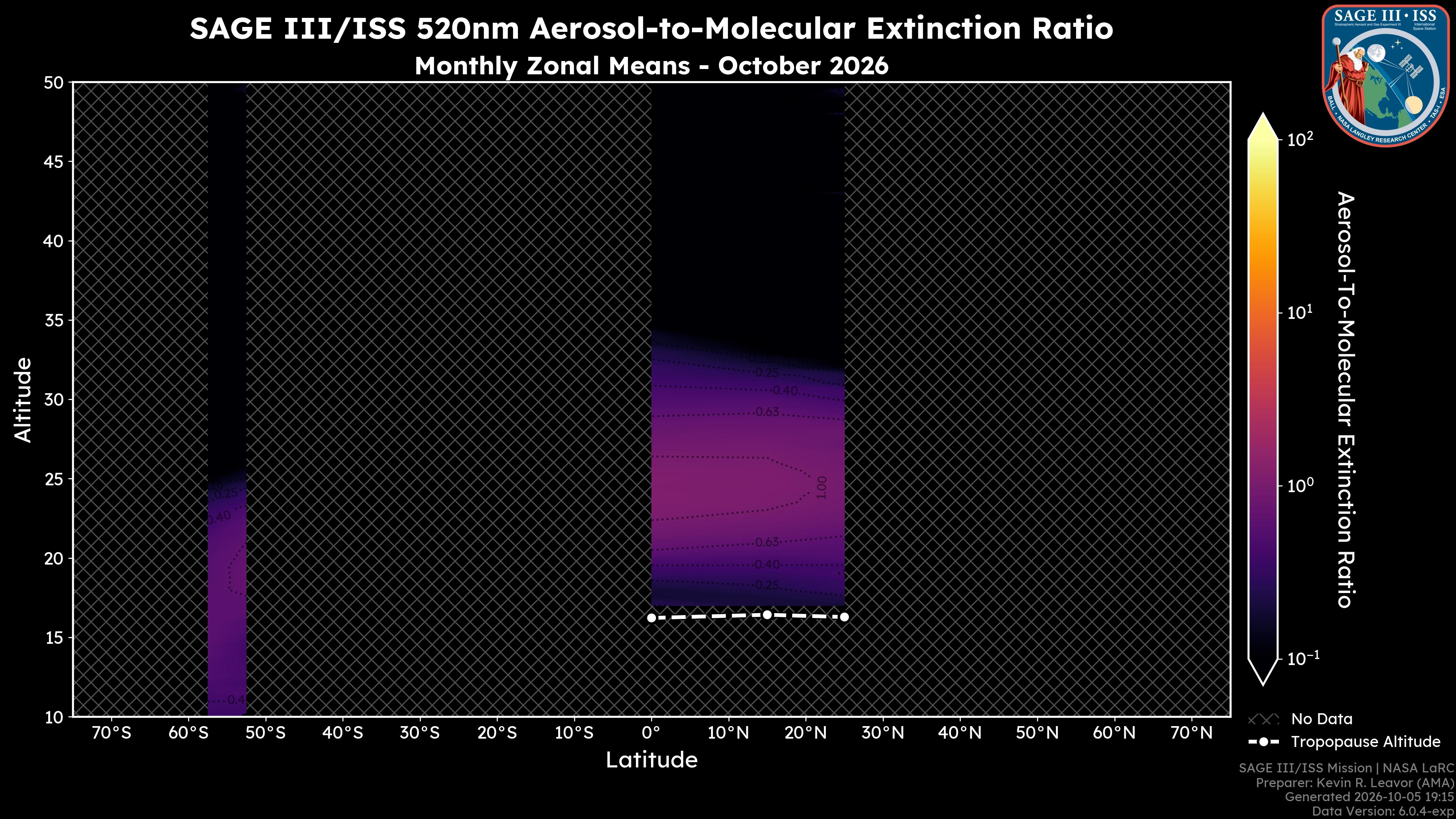 520nm Aerosol-to-Molecular Extinction Ratio
