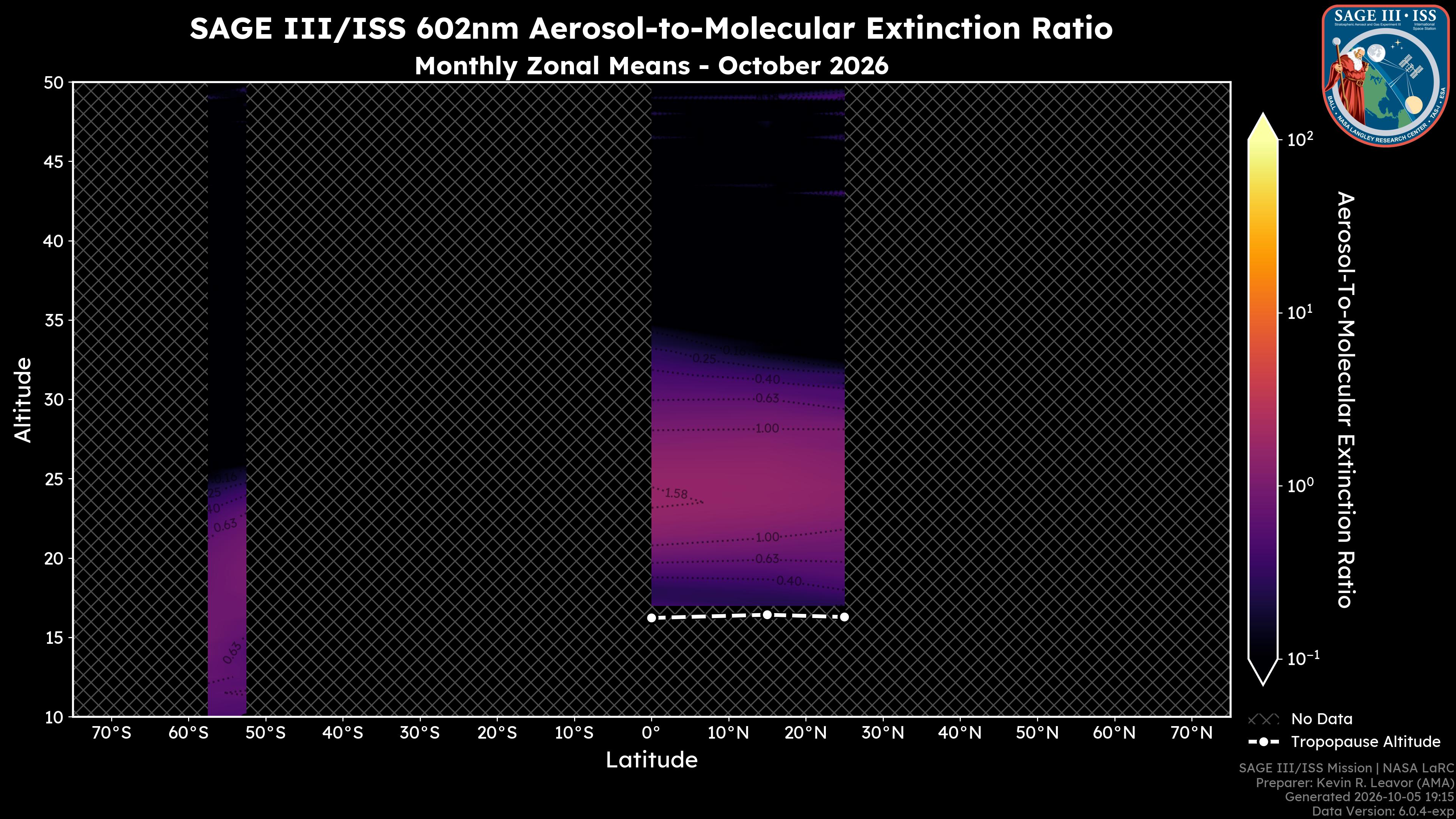 602nm Aerosol-to-Molecular Extinction Ratio