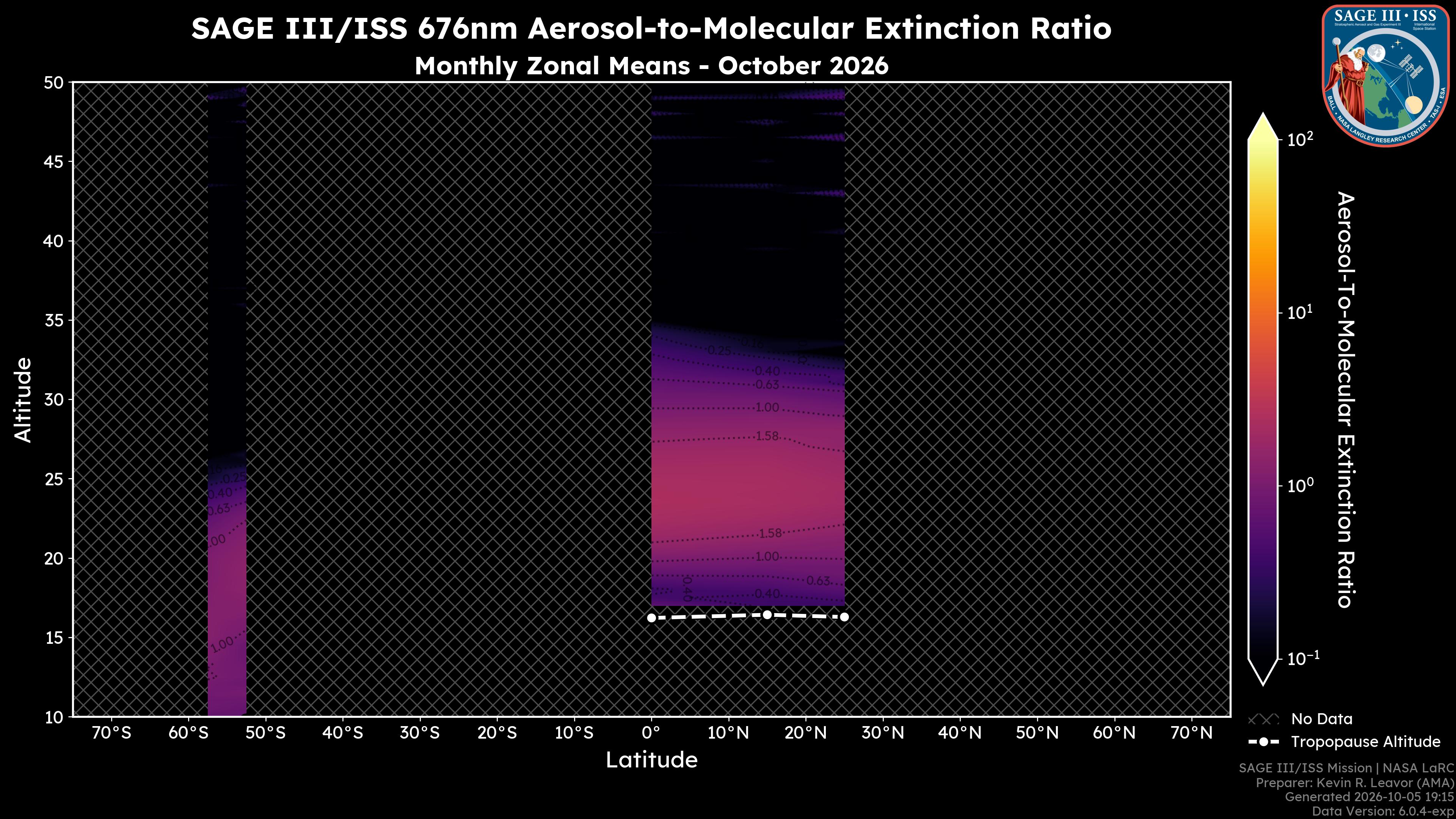 676nm Aerosol-to-Molecular Extinction Ratio