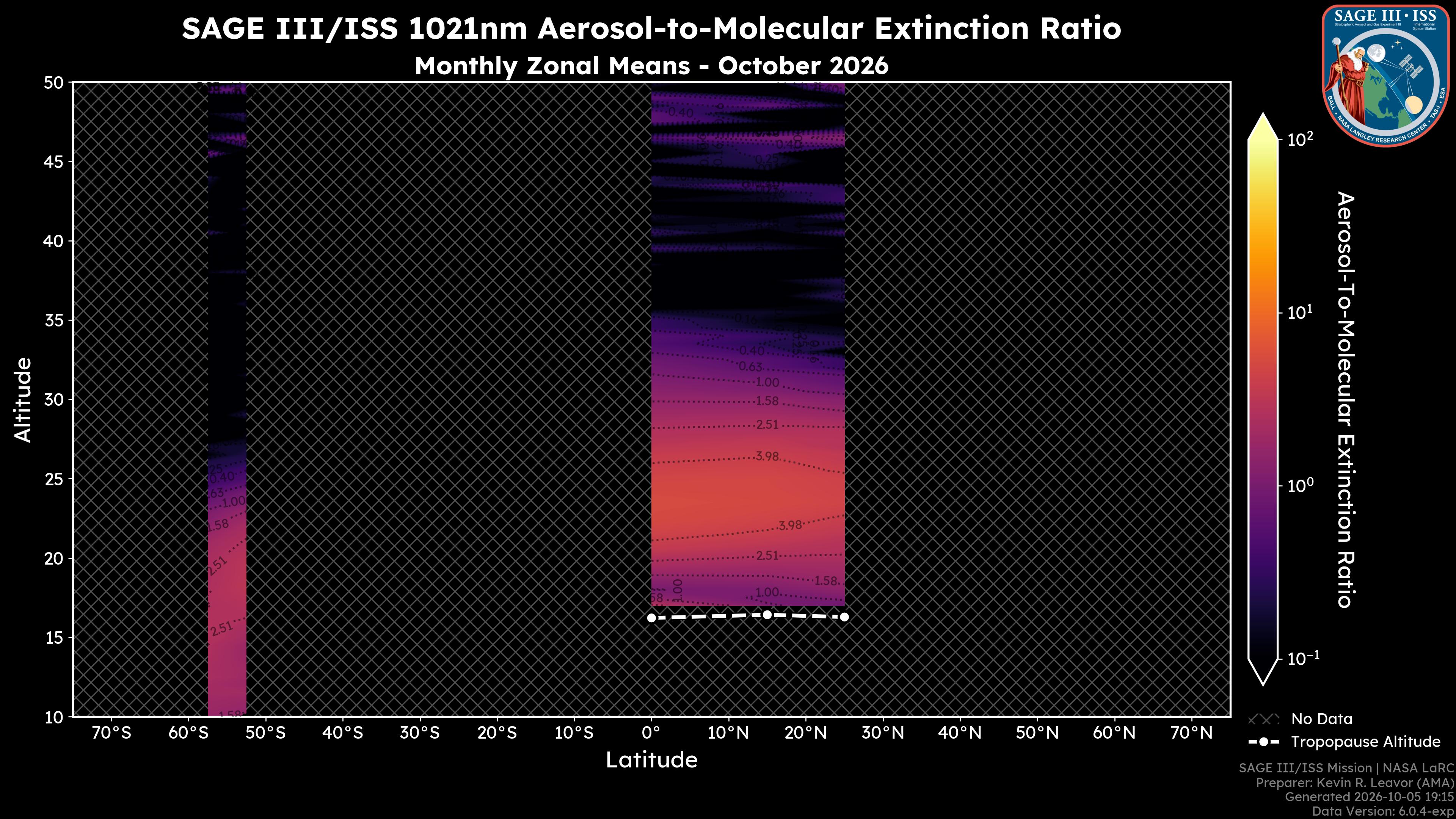 1021nm Aerosol-to-Molecular Extinction Ratio
