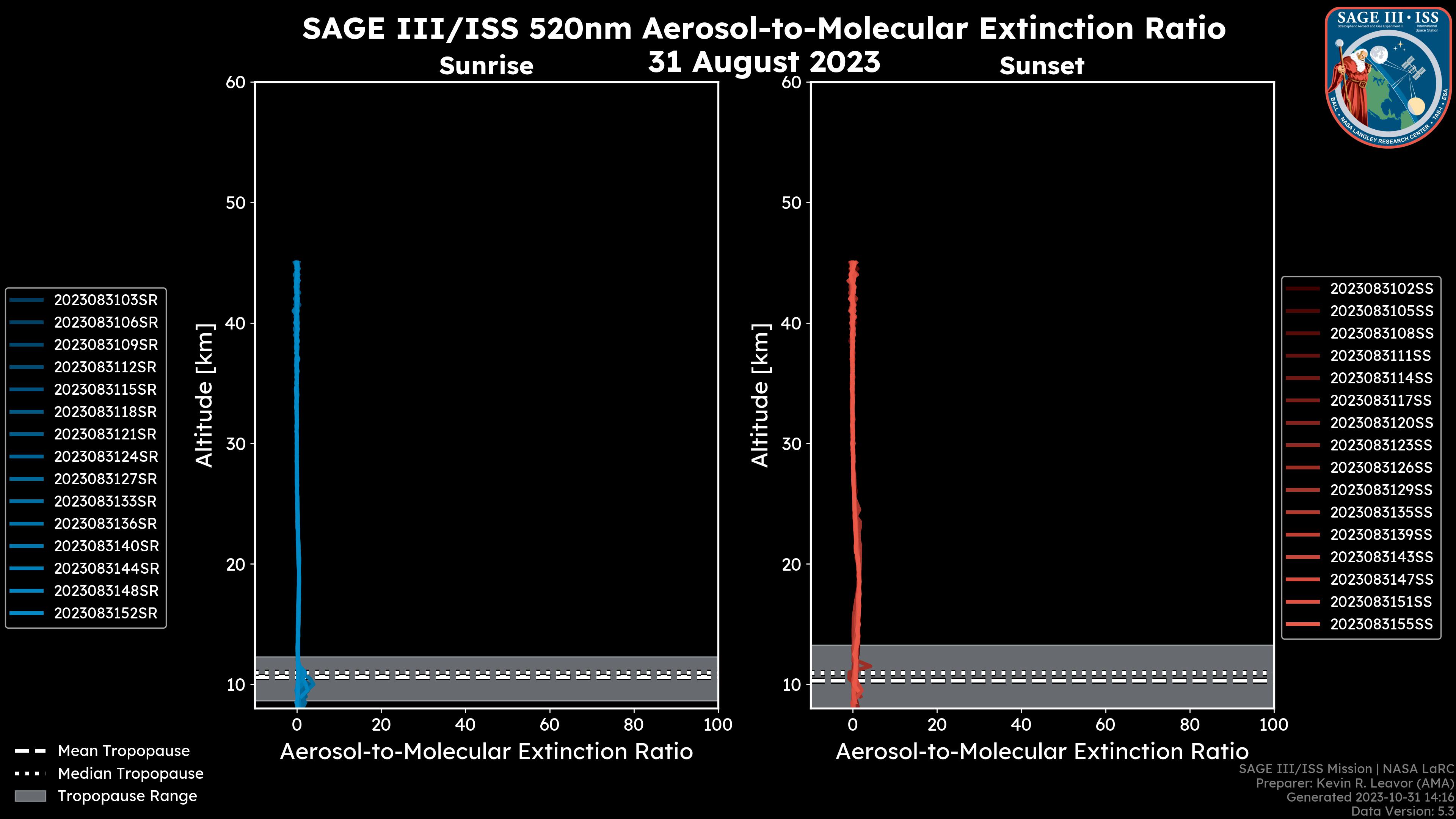 520nm Aerosol-to-Molecular Extinction Ratio