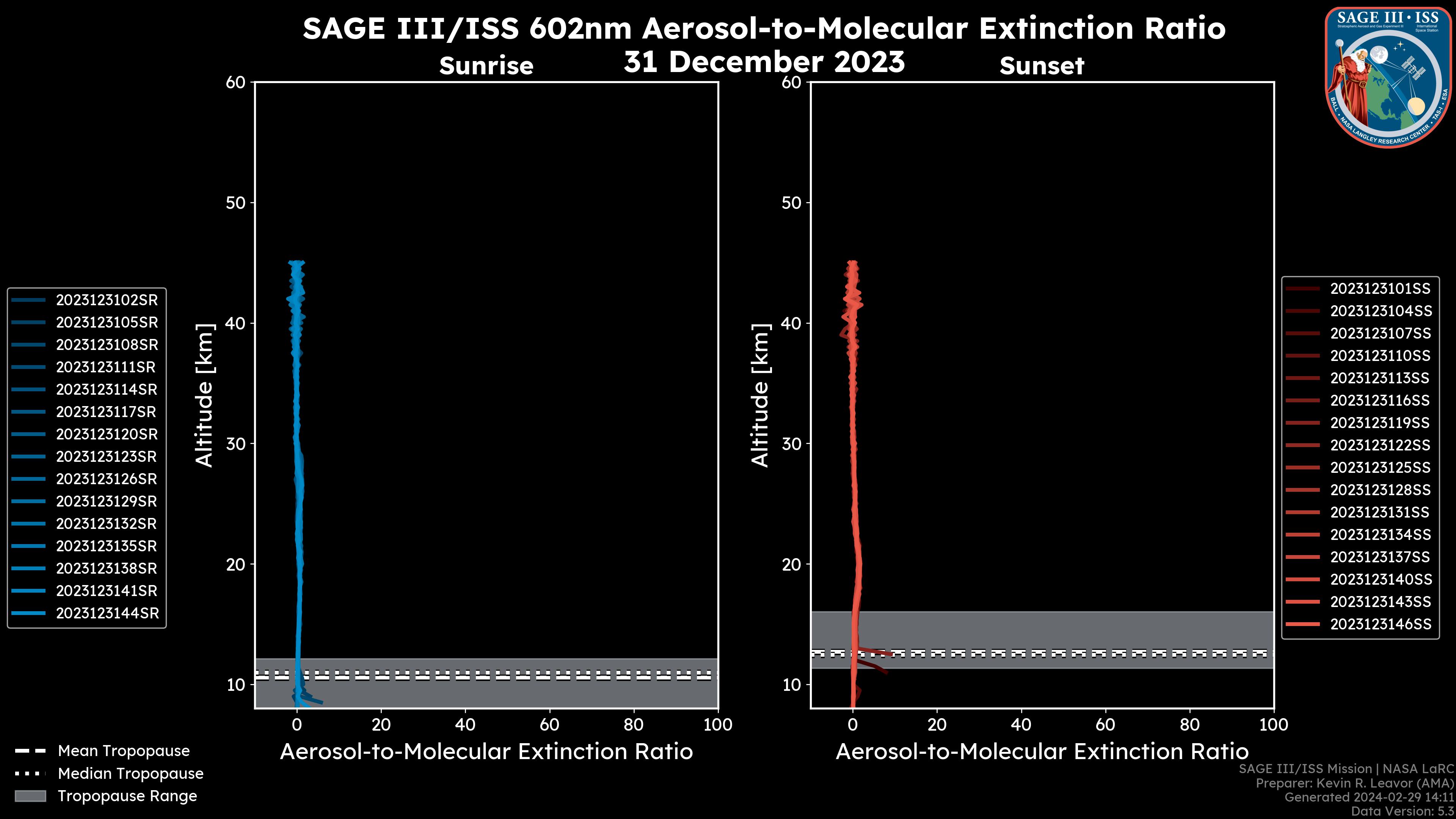 602nm Aerosol-to-Molecular Extinction Ratio