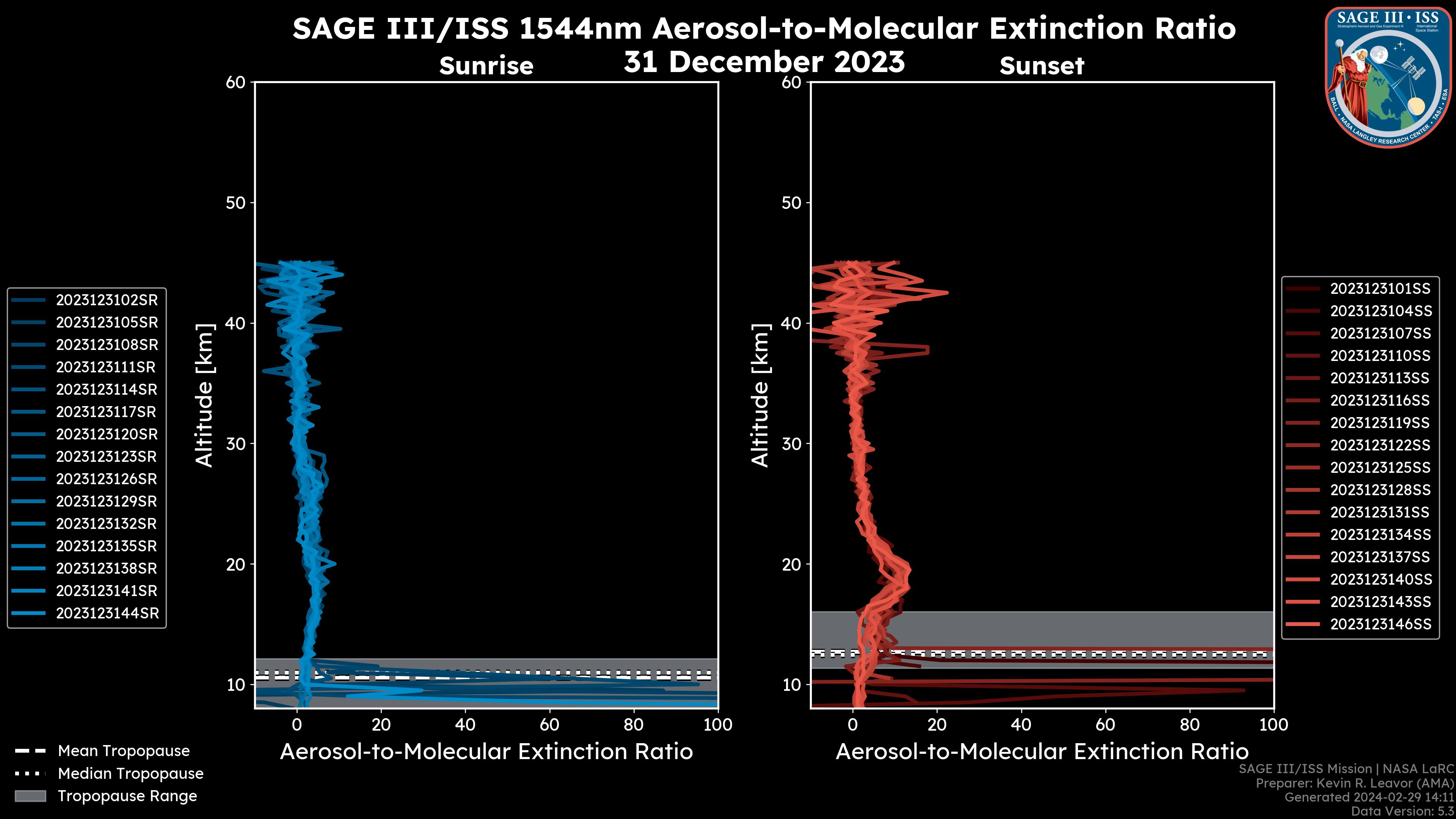 1544nm Aerosol-to-Molecular Extinction Ratio