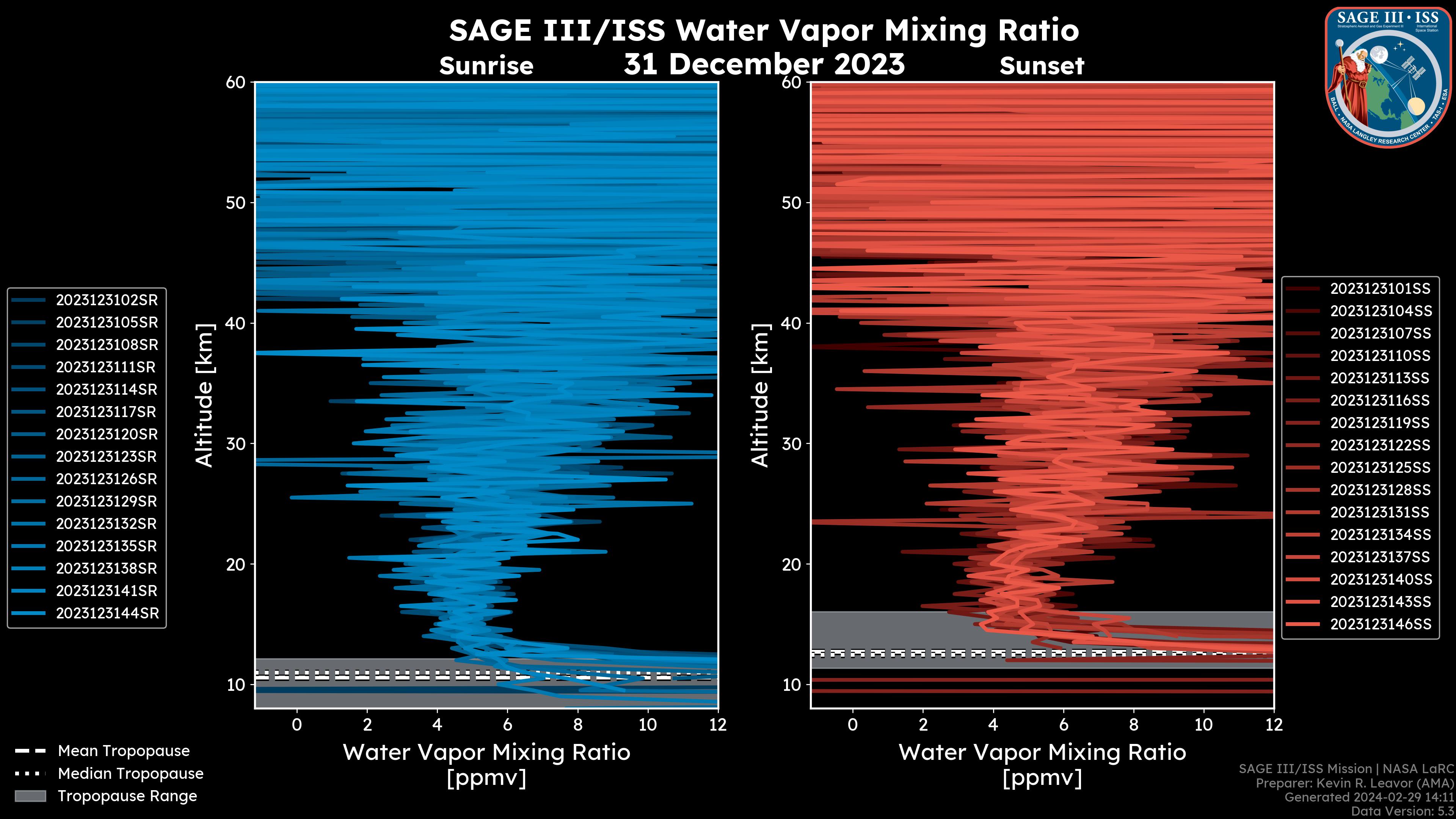 Water Vapor Mixing Ratio