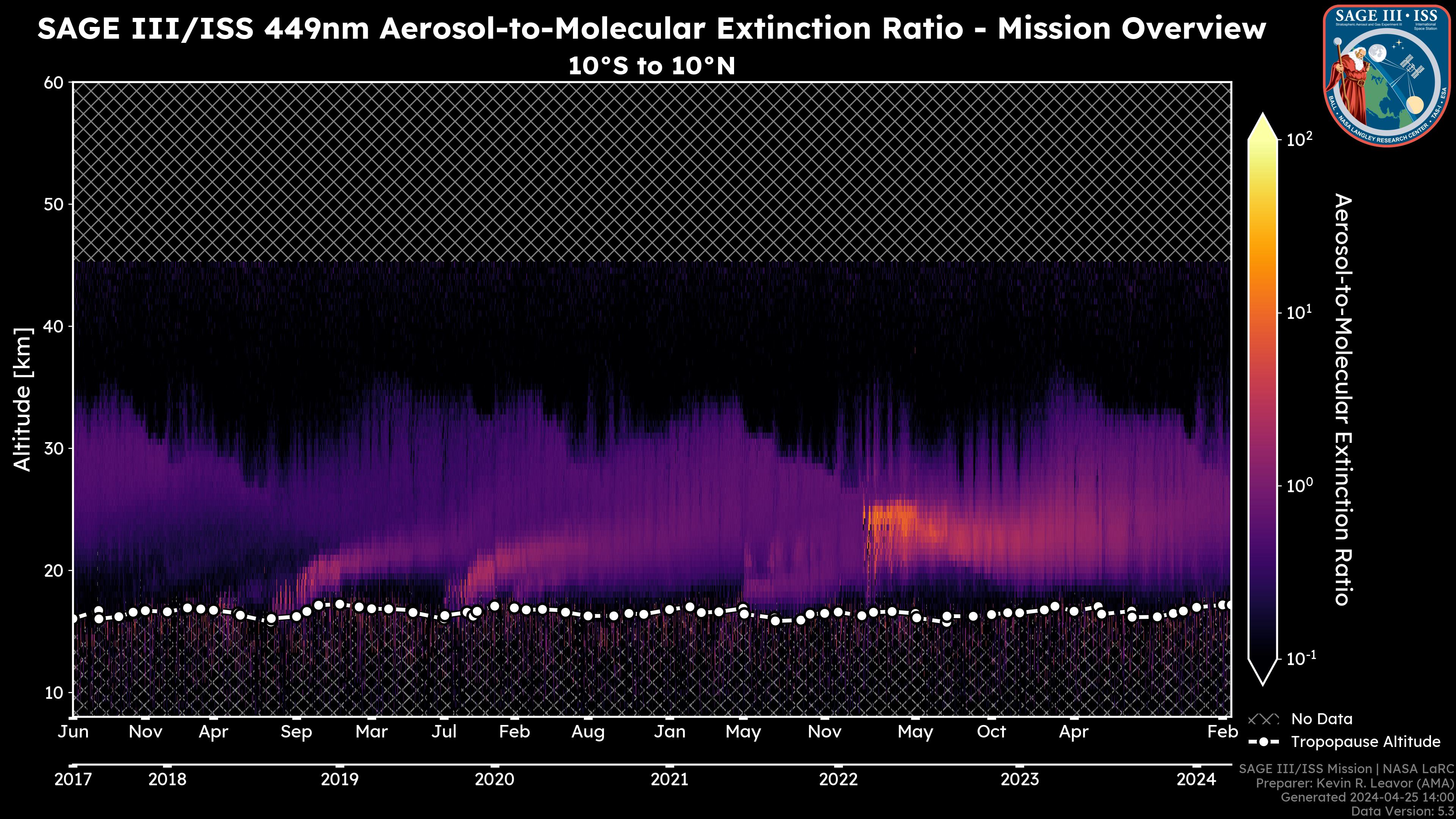 449nm Aerosol-to-Molecular Extinction Ratio