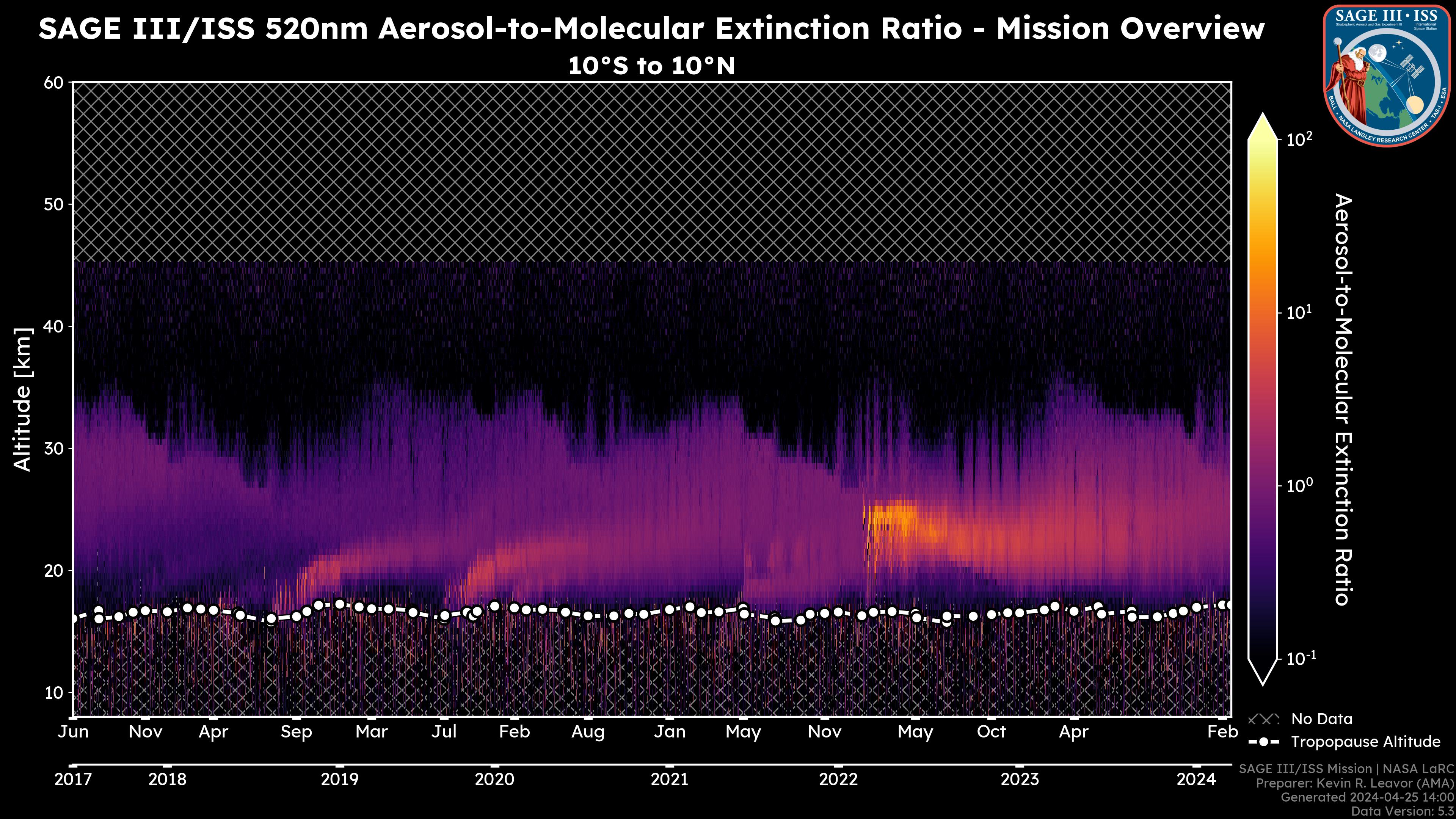 520nm Aerosol-to-Molecular Extinction Ratio