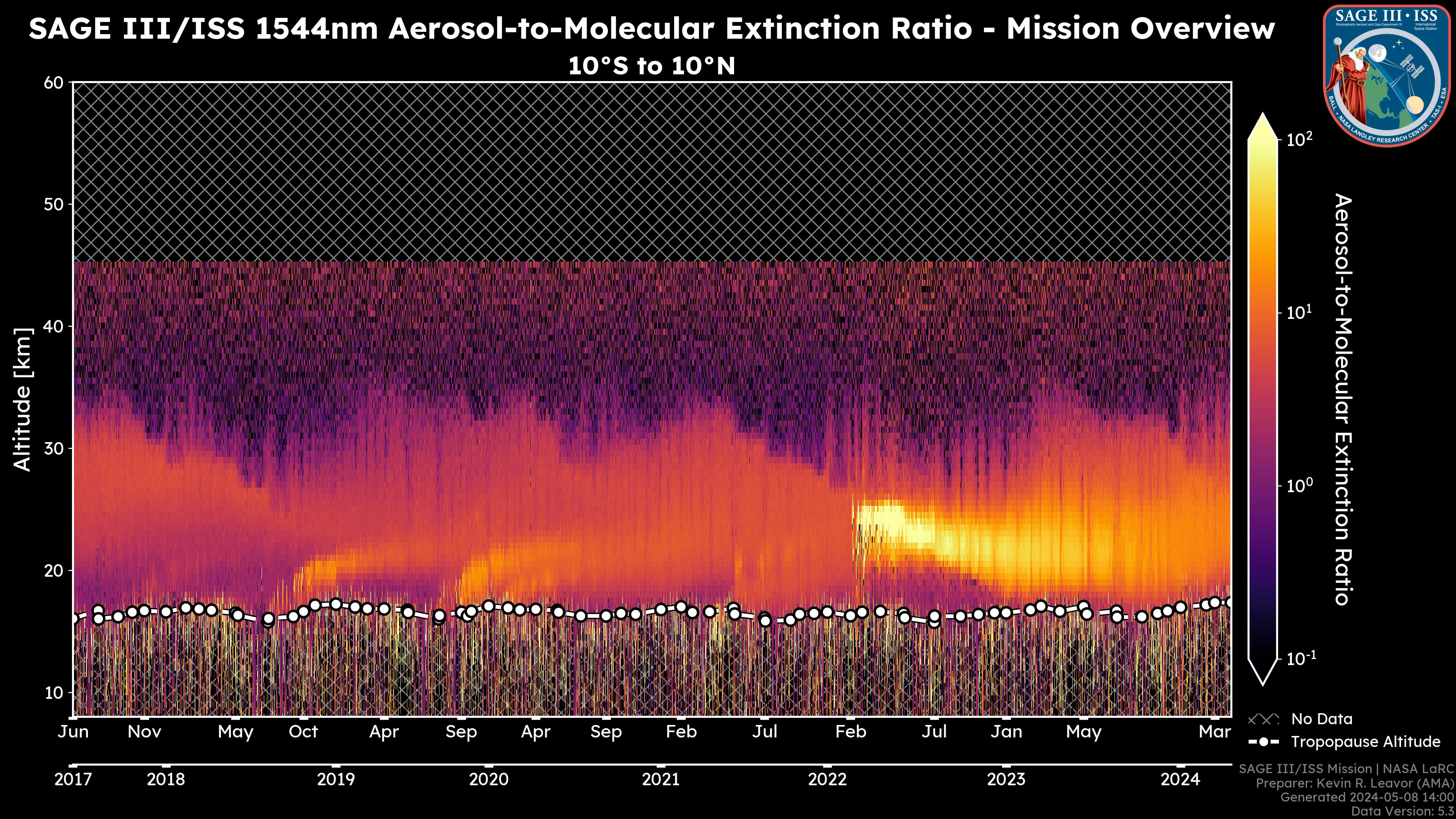 1544nm Aerosol-to-Molecular Extinction Ratio