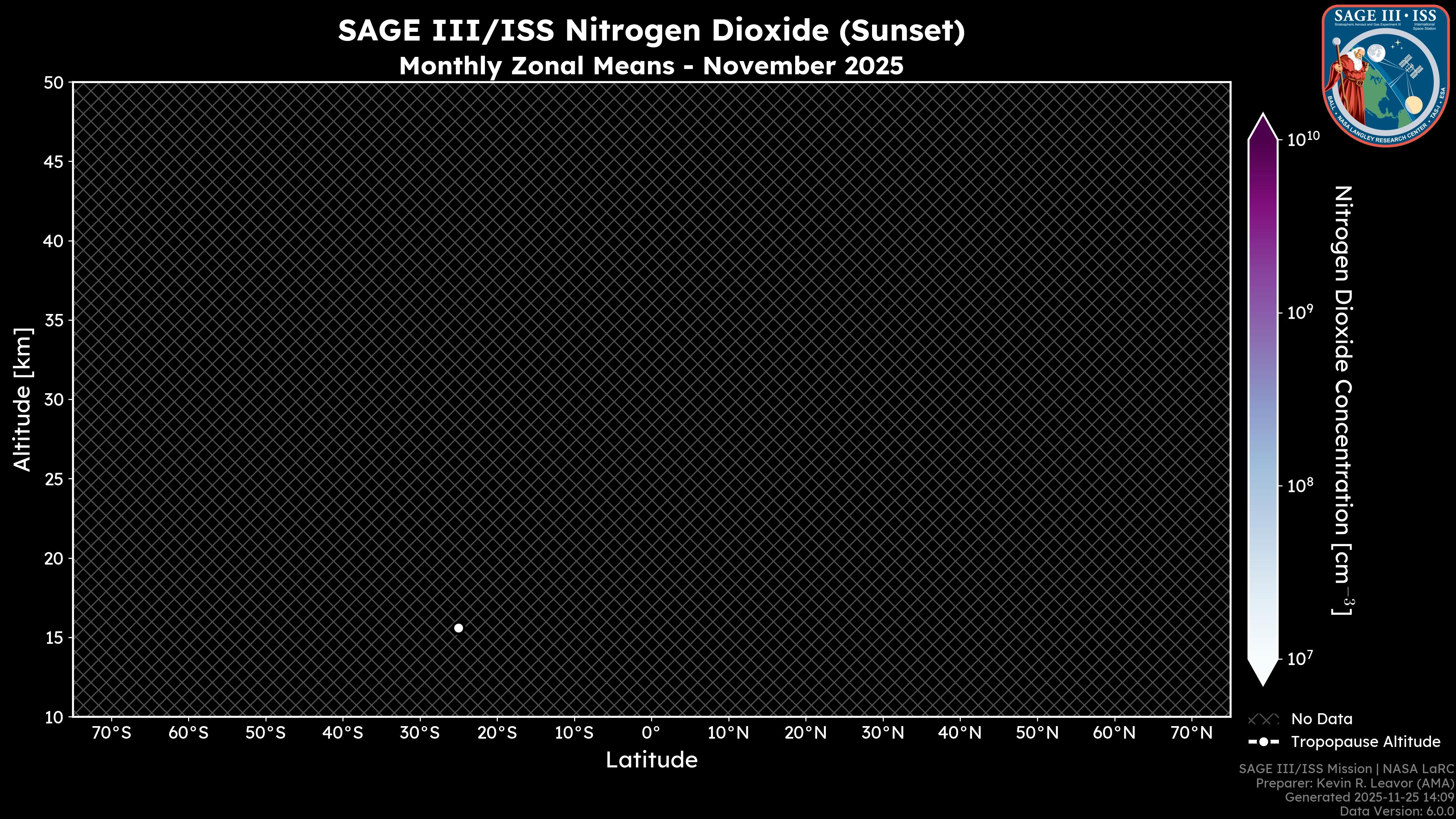 Nitrogen Dioxide - Sunset