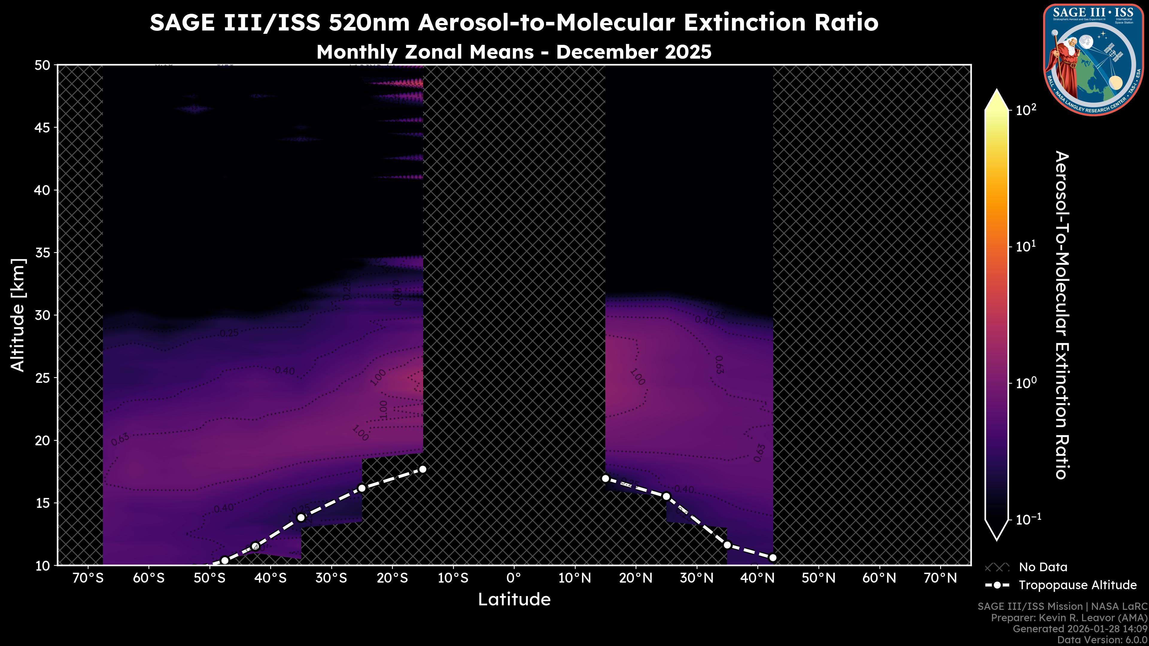520nm Aerosol-to-Molecular Extinction Ratio