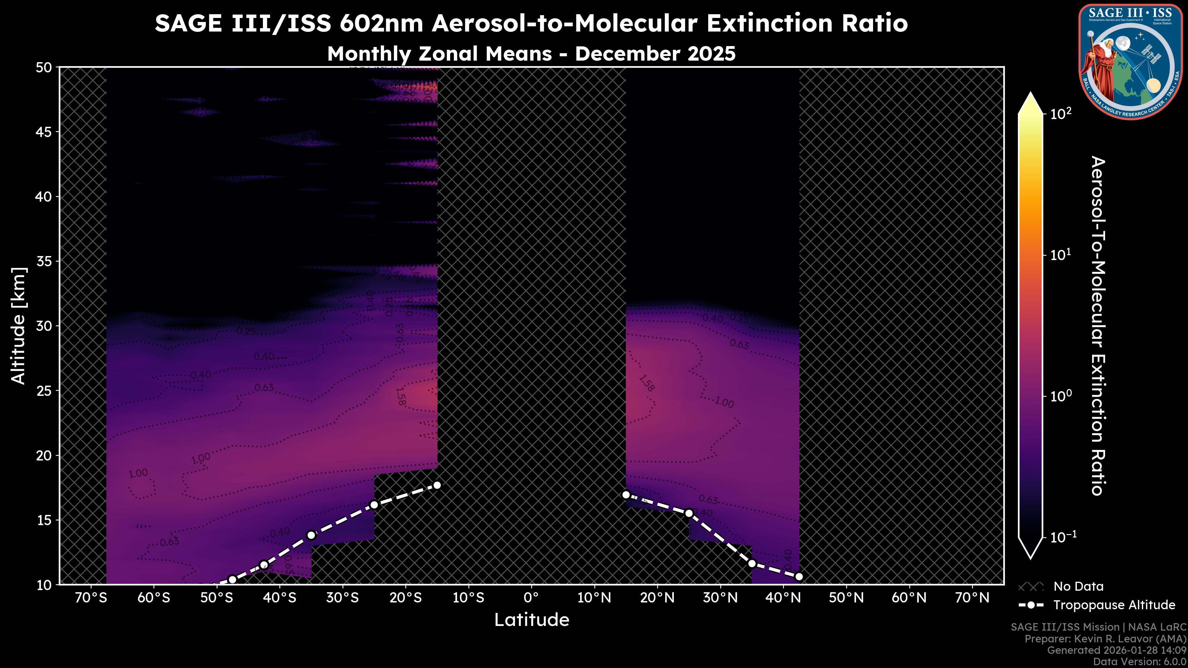 602nm Aerosol-to-Molecular Extinction Ratio