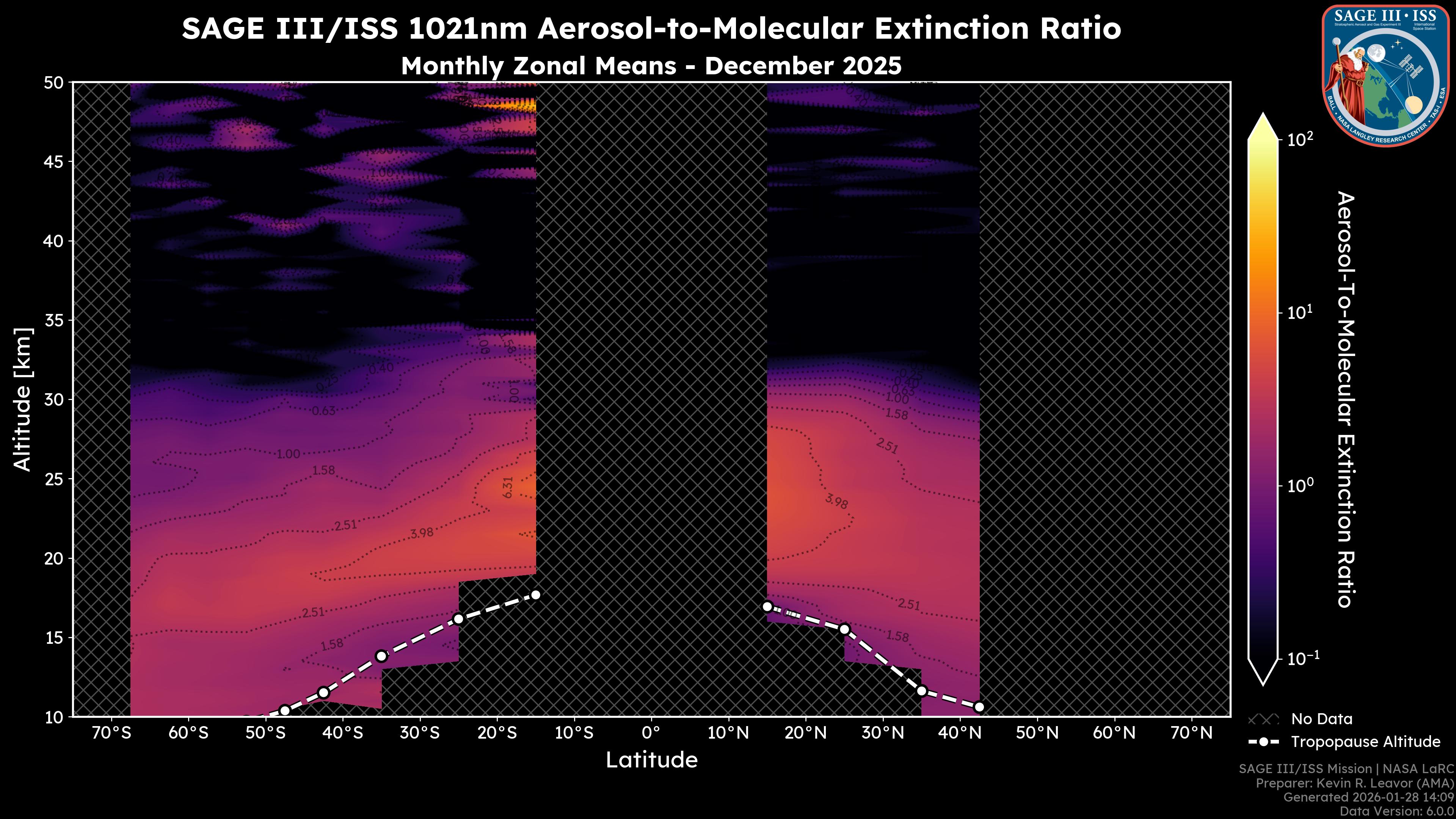 1021nm Aerosol-to-Molecular Extinction Ratio