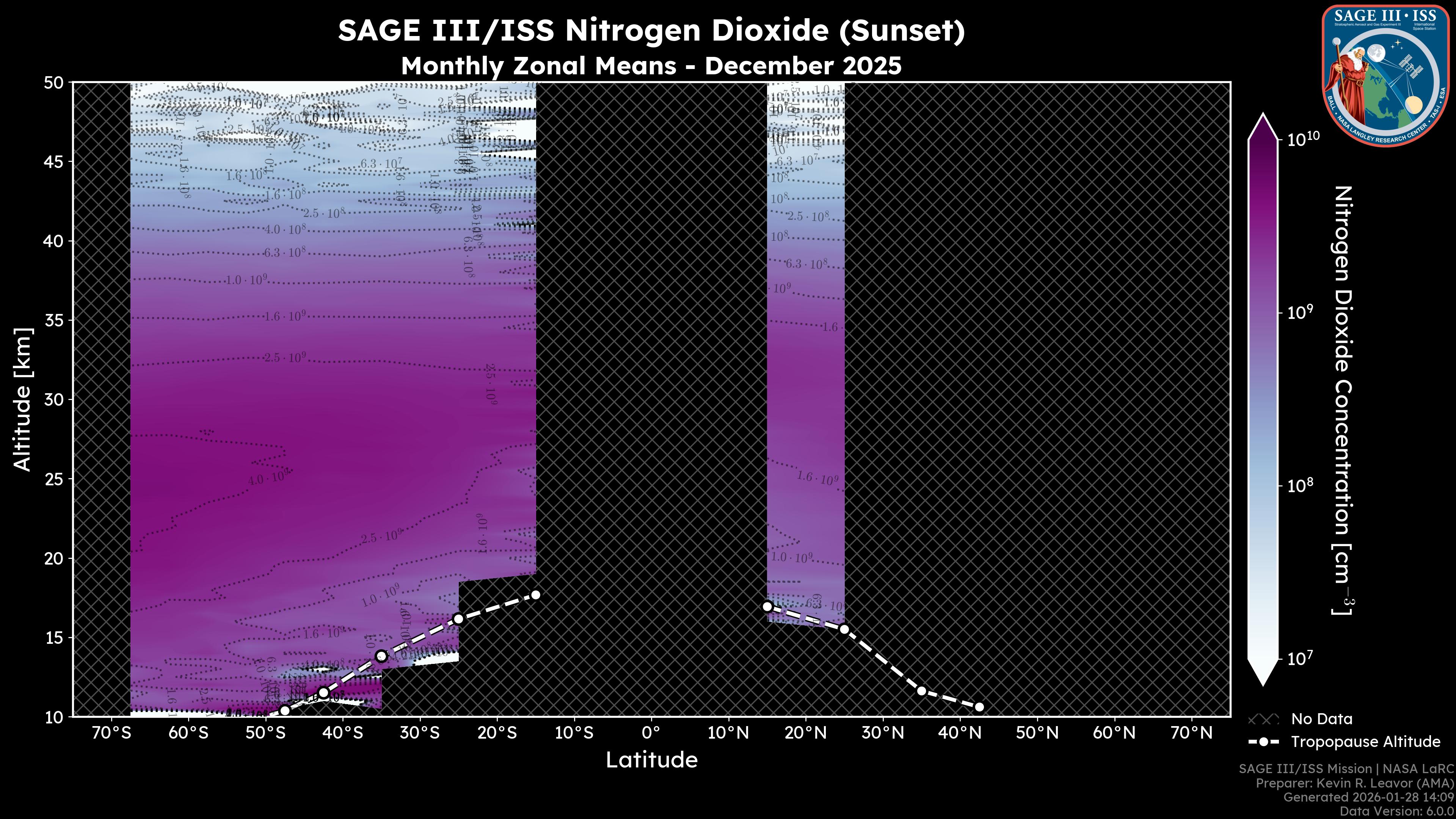 Nitrogen Dioxide - Sunset