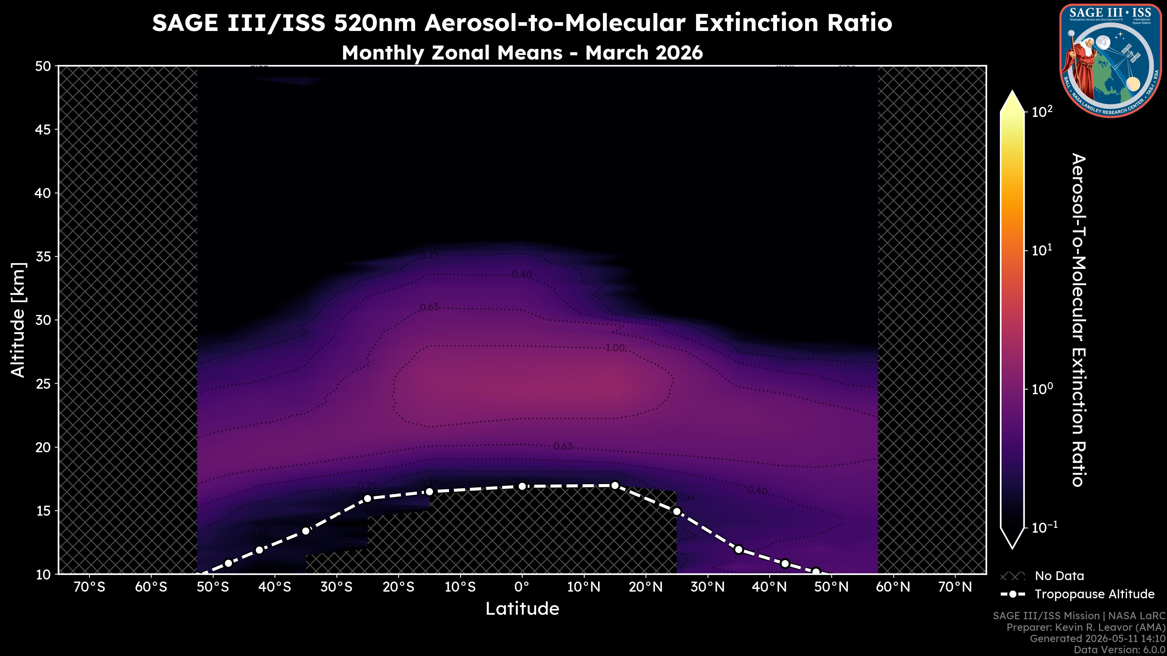 520nm Aerosol-to-Molecular Extinction Ratio