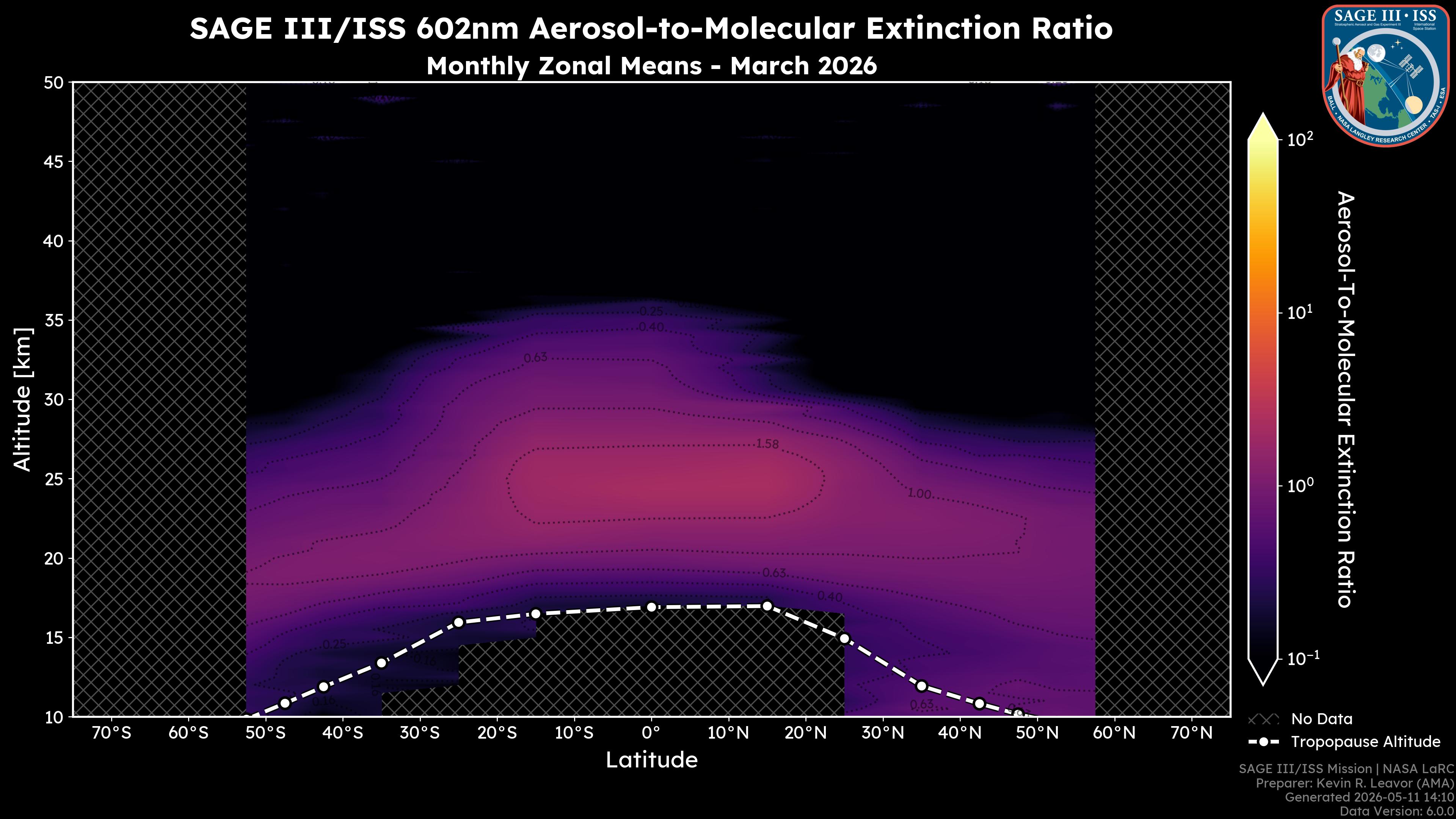 602nm Aerosol-to-Molecular Extinction Ratio