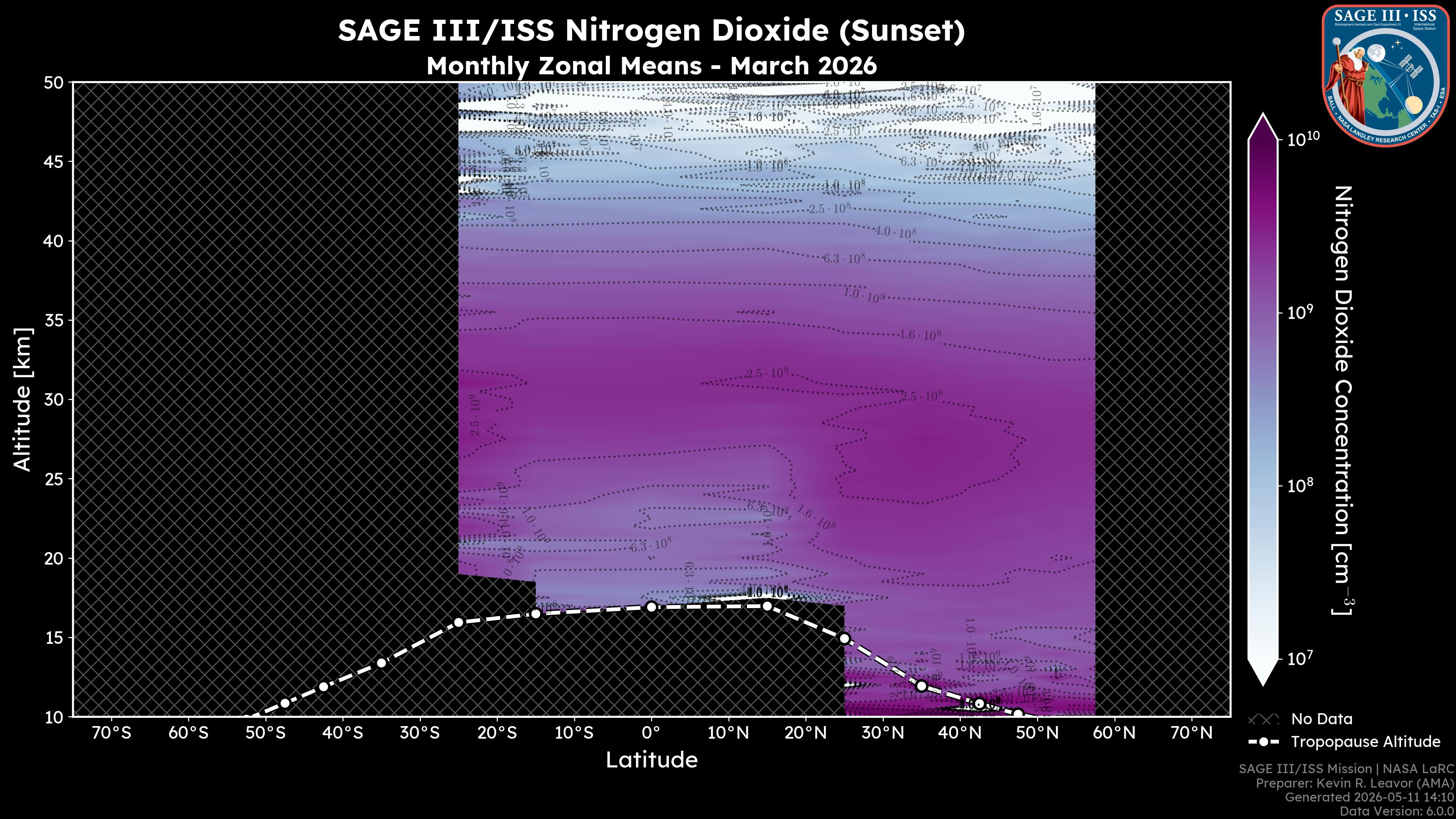 Nitrogen Dioxide - Sunset