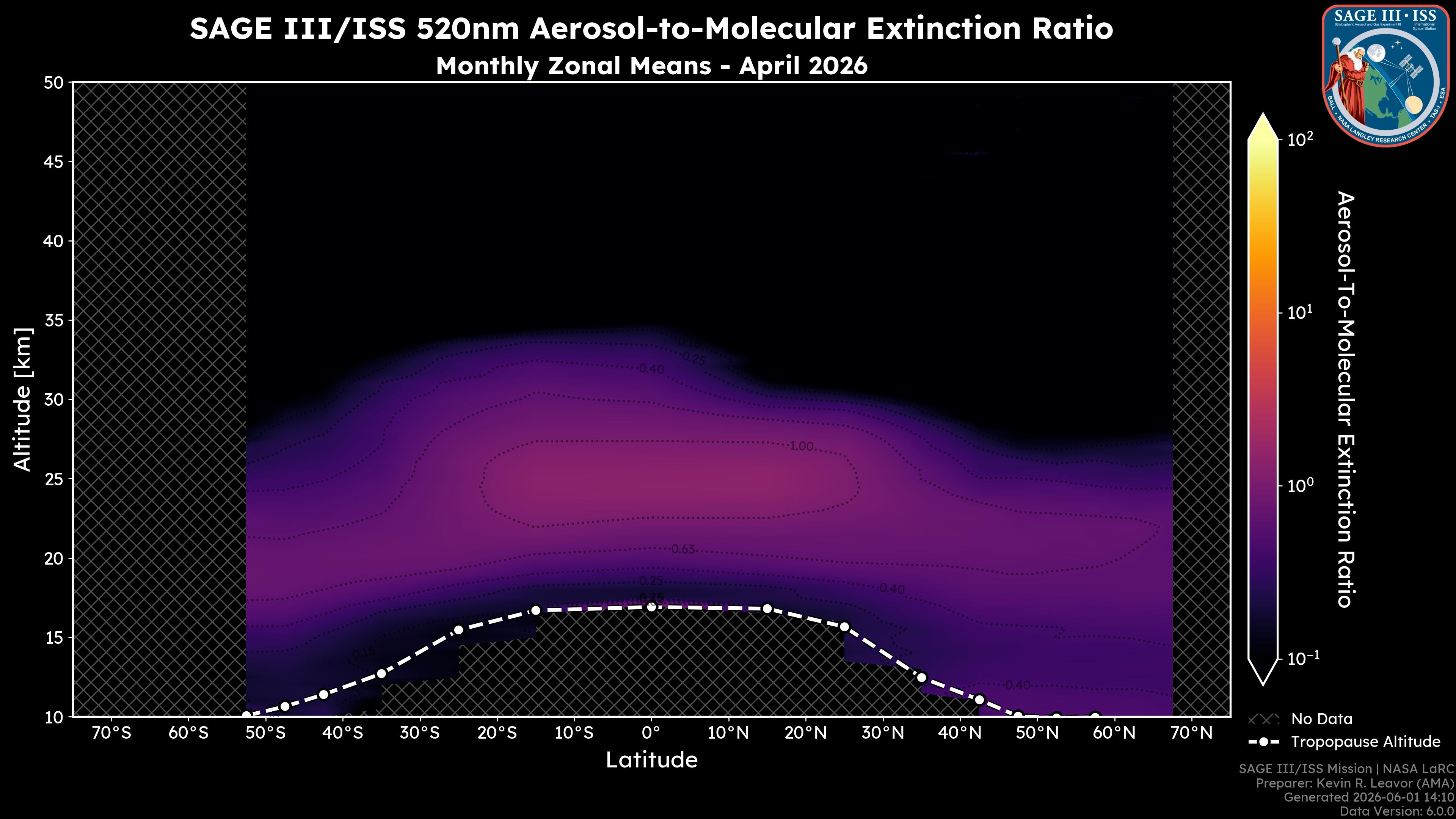 520nm Aerosol-to-Molecular Extinction Ratio