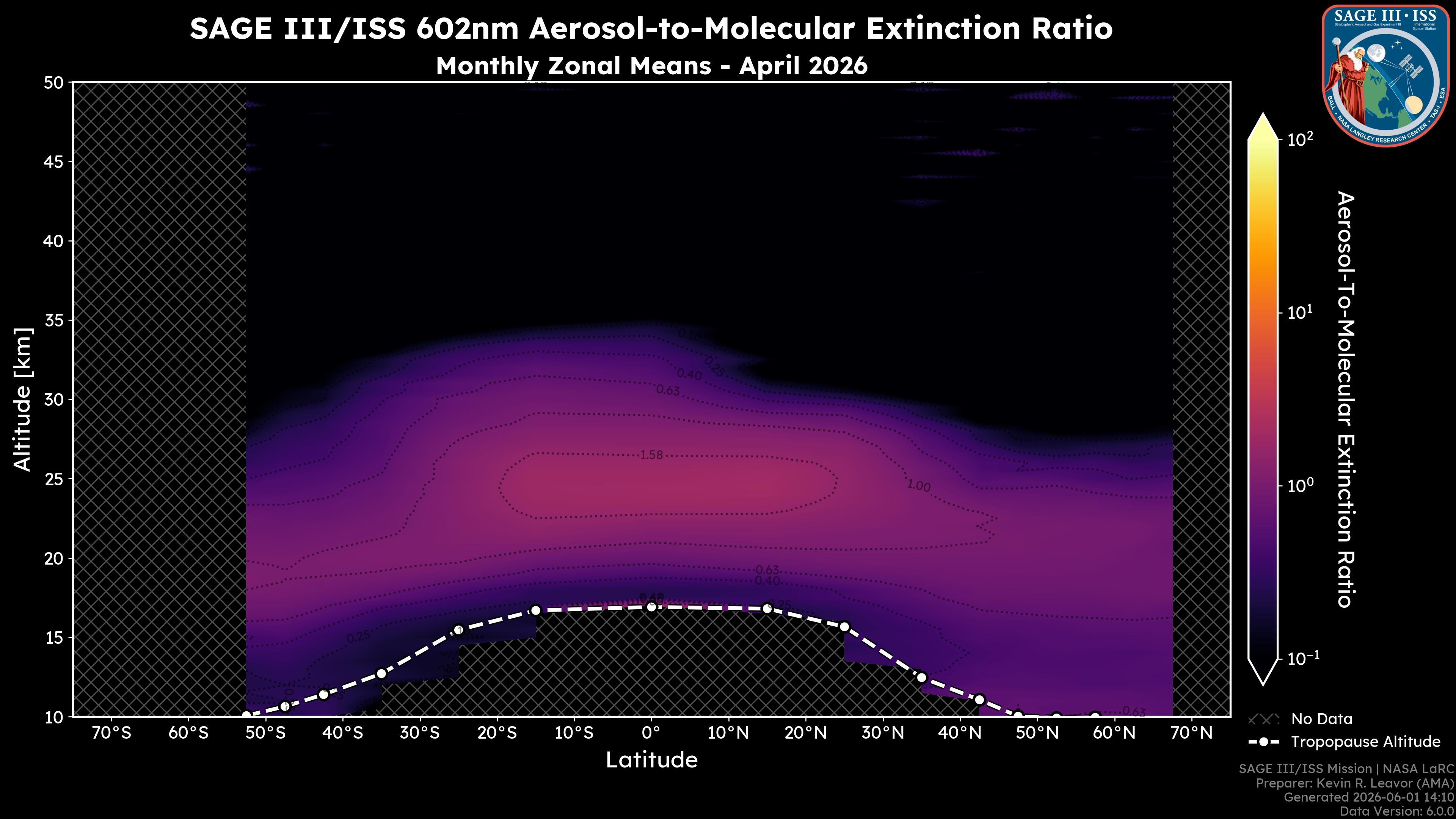 602nm Aerosol-to-Molecular Extinction Ratio