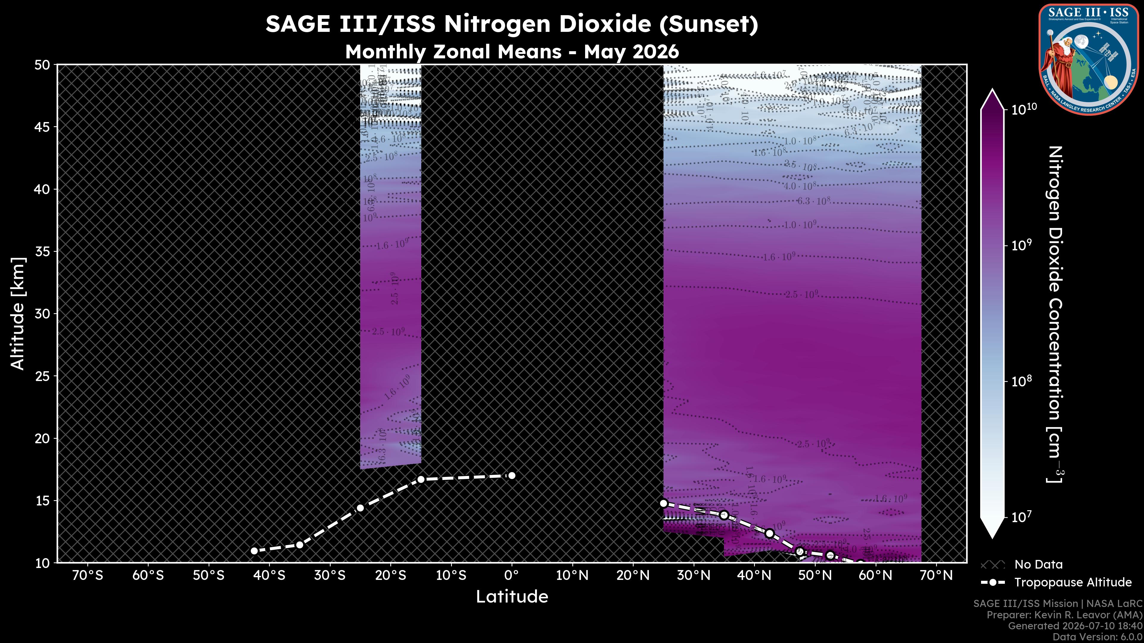 Nitrogen Dioxide - Sunset