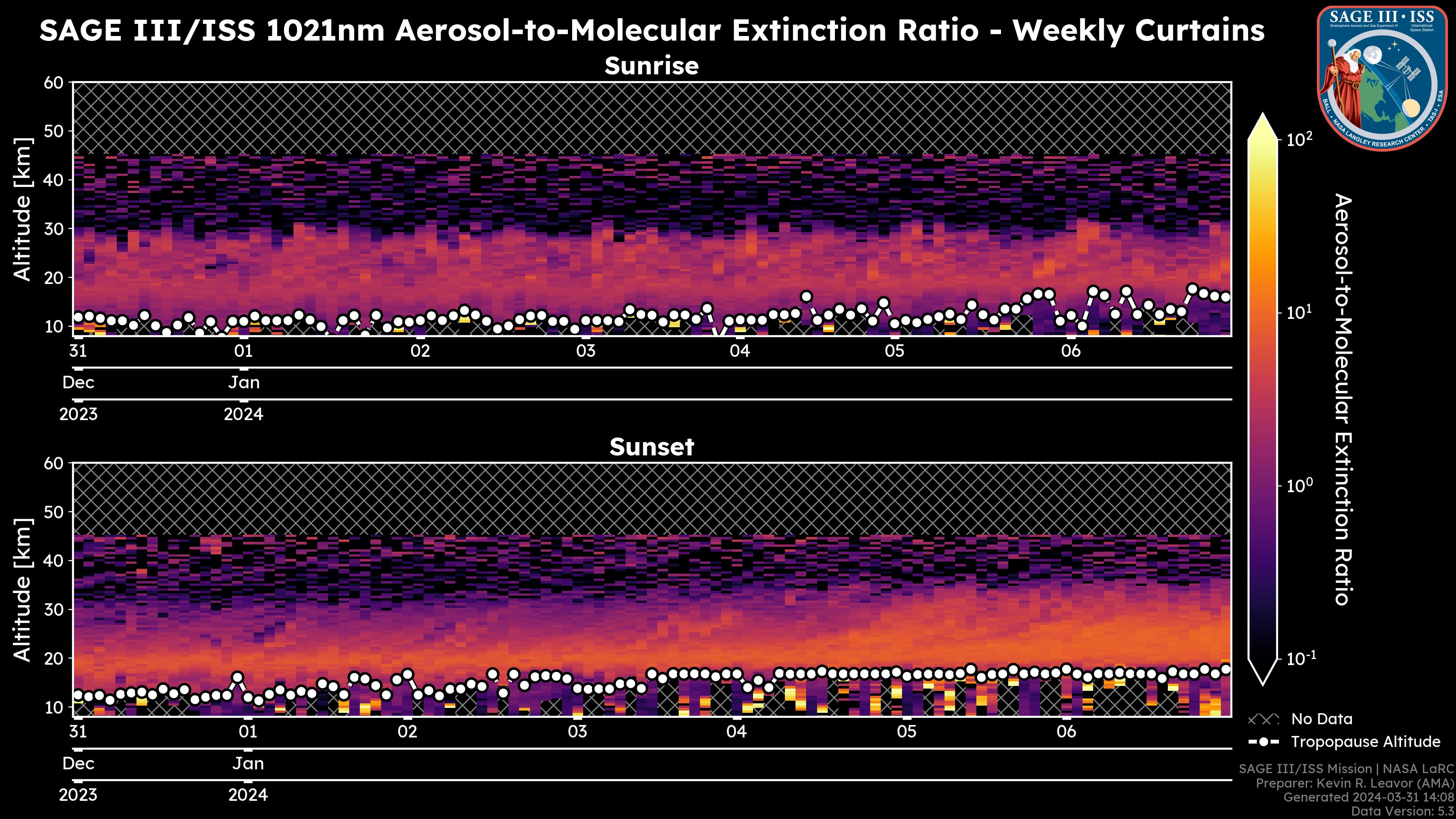 1021nm Aerosol-to-Molecular Extinction Ratio