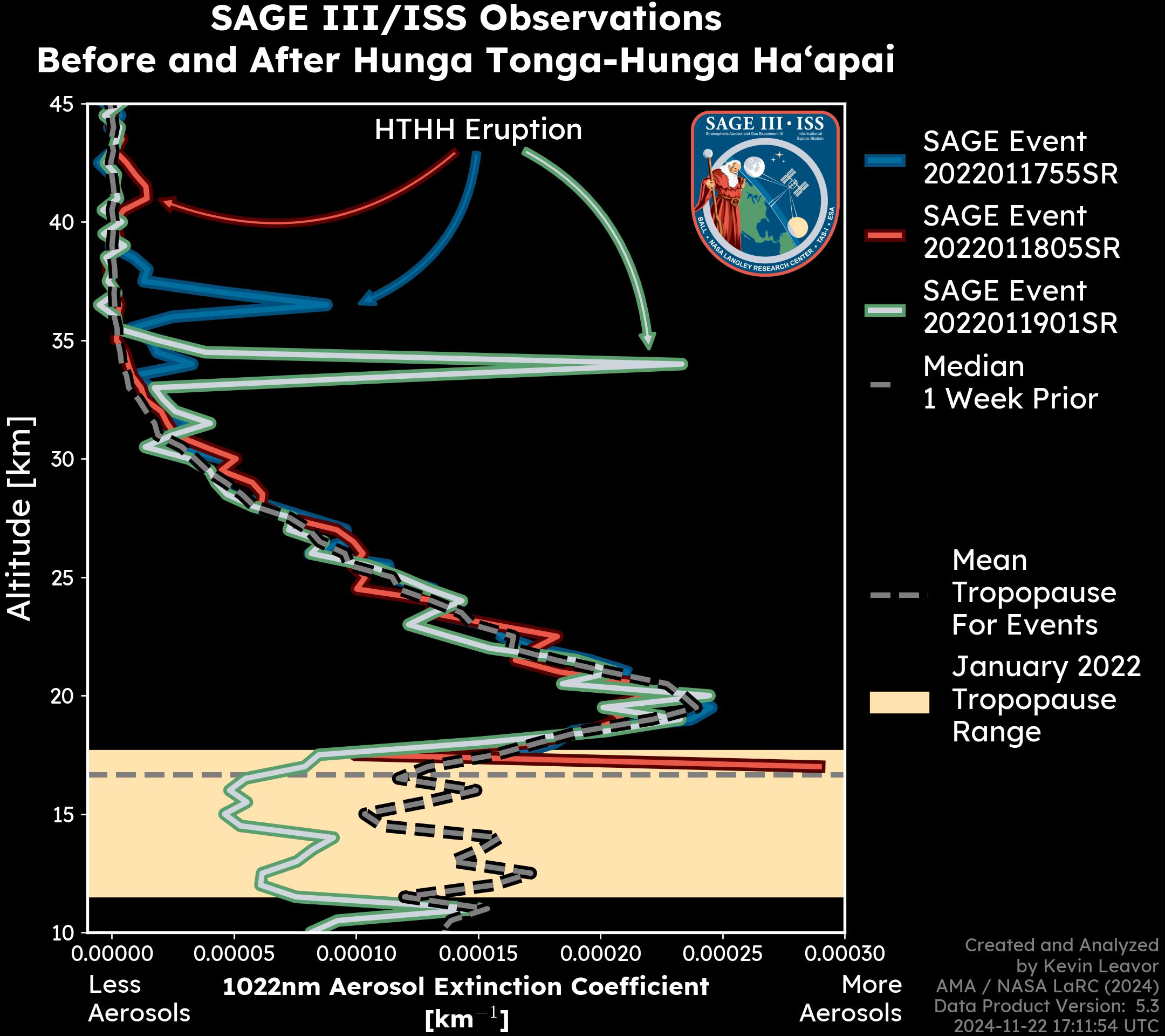 SAGE observations before and after Hunga Tonga-Hunga Haʻapai