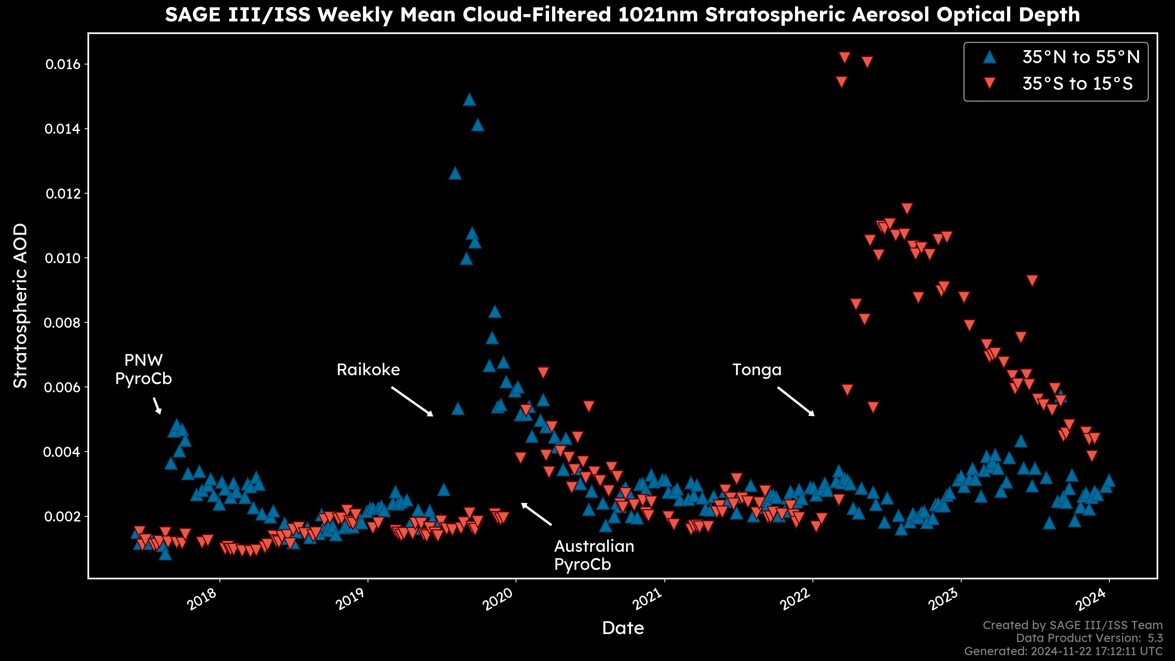 SAGE cloud-filtered weekly mean