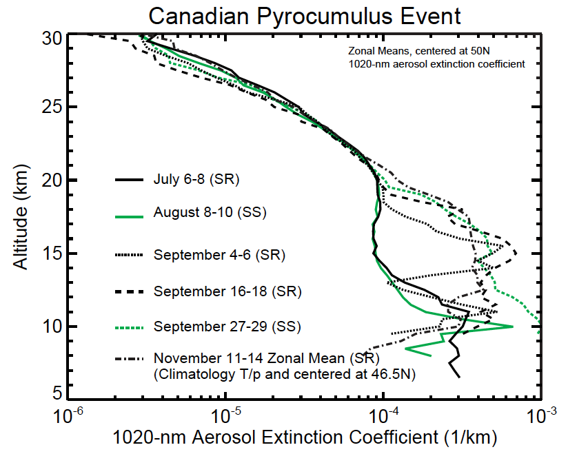 Pyrocumulus Event July-November